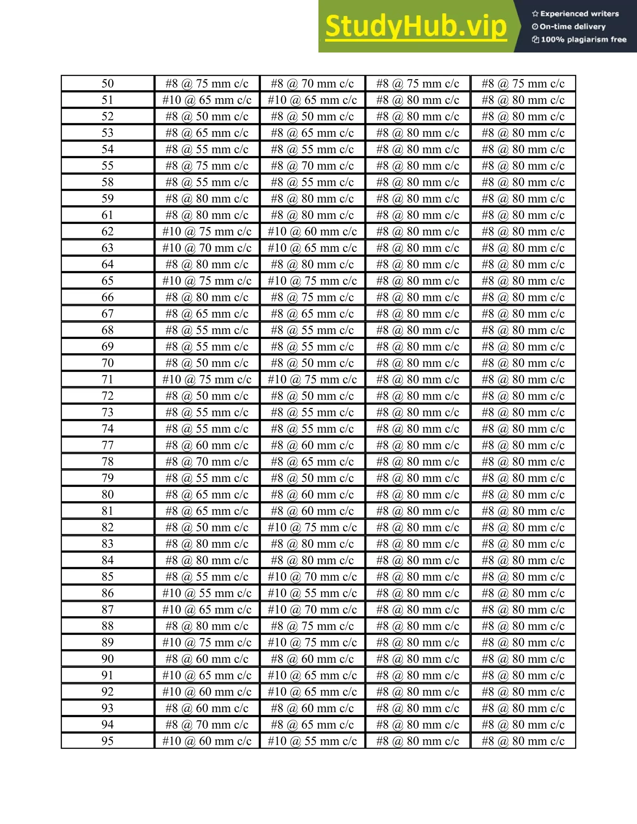 50 #8 @ 75 mm c/c #8 @ 70 mm c/c #8 @ 75 mm c/c #8 @ 75 mm c/c
51 #10 @ 65 mm c/c #10 @ 65 mm c/c #8 @ 80 mm c/c #8 @ 80 mm c/c
52 #8 @ 50 mm c/c #8 @ 50 mm c/c #8 @ 80 mm c/c #8 @ 80 mm c/c
53 #8 @ 65 mm c/c #8 @ 65 mm c/c #8 @ 80 mm c/c #8 @ 80 mm c/c
54 #8 @ 55 mm c/c #8 @ 55 mm c/c #8 @ 80 mm c/c #8 @ 80 mm c/c
55 #8 @ 75 mm c/c #8 @ 70 mm c/c #8 @ 80 mm c/c #8 @ 80 mm c/c
58 #8 @ 55 mm c/c #8 @ 55 mm c/c #8 @ 80 mm c/c #8 @ 80 mm c/c
59 #8 @ 80 mm c/c #8 @ 80 mm c/c #8 @ 80 mm c/c #8 @ 80 mm c/c
61 #8 @ 80 mm c/c #8 @ 80 mm c/c #8 @ 80 mm c/c #8 @ 80 mm c/c
62 #10 @ 75 mm c/c #10 @ 60 mm c/c #8 @ 80 mm c/c #8 @ 80 mm c/c
63 #10 @ 70 mm c/c #10 @ 65 mm c/c #8 @ 80 mm c/c #8 @ 80 mm c/c
64 #8 @ 80 mm c/c #8 @ 80 mm c/c #8 @ 80 mm c/c #8 @ 80 mm c/c
65 #10 @ 75 mm c/c #10 @ 75 mm c/c #8 @ 80 mm c/c #8 @ 80 mm c/c
66 #8 @ 80 mm c/c #8 @ 75 mm c/c #8 @ 80 mm c/c #8 @ 80 mm c/c
67 #8 @ 65 mm c/c #8 @ 65 mm c/c #8 @ 80 mm c/c #8 @ 80 mm c/c
68 #8 @ 55 mm c/c #8 @ 55 mm c/c #8 @ 80 mm c/c #8 @ 80 mm c/c
69 #8 @ 55 mm c/c #8 @ 55 mm c/c #8 @ 80 mm c/c #8 @ 80 mm c/c
70 #8 @ 50 mm c/c #8 @ 50 mm c/c #8 @ 80 mm c/c #8 @ 80 mm c/c
71 #10 @ 75 mm c/c #10 @ 75 mm c/c #8 @ 80 mm c/c #8 @ 80 mm c/c
72 #8 @ 50 mm c/c #8 @ 50 mm c/c #8 @ 80 mm c/c #8 @ 80 mm c/c
73 #8 @ 55 mm c/c #8 @ 55 mm c/c #8 @ 80 mm c/c #8 @ 80 mm c/c
74 #8 @ 55 mm c/c #8 @ 55 mm c/c #8 @ 80 mm c/c #8 @ 80 mm c/c
77 #8 @ 60 mm c/c #8 @ 60 mm c/c #8 @ 80 mm c/c #8 @ 80 mm c/c
78 #8 @ 70 mm c/c #8 @ 65 mm c/c #8 @ 80 mm c/c #8 @ 80 mm c/c
79 #8 @ 55 mm c/c #8 @ 50 mm c/c #8 @ 80 mm c/c #8 @ 80 mm c/c
80 #8 @ 65 mm c/c #8 @ 60 mm c/c #8 @ 80 mm c/c #8 @ 80 mm c/c
81 #8 @ 65 mm c/c #8 @ 60 mm c/c #8 @ 80 mm c/c #8 @ 80 mm c/c
82 #8 @ 50 mm c/c #10 @ 75 mm c/c #8 @ 80 mm c/c #8 @ 80 mm c/c
83 #8 @ 80 mm c/c #8 @ 80 mm c/c #8 @ 80 mm c/c #8 @ 80 mm c/c
84 #8 @ 80 mm c/c #8 @ 80 mm c/c #8 @ 80 mm c/c #8 @ 80 mm c/c
85 #8 @ 55 mm c/c #10 @ 70 mm c/c #8 @ 80 mm c/c #8 @ 80 mm c/c
86 #10 @ 55 mm c/c #10 @ 55 mm c/c #8 @ 80 mm c/c #8 @ 80 mm c/c
87 #10 @ 65 mm c/c #10 @ 70 mm c/c #8 @ 80 mm c/c #8 @ 80 mm c/c
88 #8 @ 80 mm c/c #8 @ 75 mm c/c #8 @ 80 mm c/c #8 @ 80 mm c/c
89 #10 @ 75 mm c/c #10 @ 75 mm c/c #8 @ 80 mm c/c #8 @ 80 mm c/c
90 #8 @ 60 mm c/c #8 @ 60 mm c/c #8 @ 80 mm c/c #8 @ 80 mm c/c
91 #10 @ 65 mm c/c #10 @ 65 mm c/c #8 @ 80 mm c/c #8 @ 80 mm c/c
92 #10 @ 60 mm c/c #10 @ 65 mm c/c #8 @ 80 mm c/c #8 @ 80 mm c/c
93 #8 @ 60 mm c/c #8 @ 60 mm c/c #8 @ 80 mm c/c #8 @ 80 mm c/c
94 #8 @ 70 mm c/c #8 @ 65 mm c/c #8 @ 80 mm c/c #8 @ 80 mm c/c
95 #10 @ 60 mm c/c #10 @ 55 mm c/c #8 @ 80 mm c/c #8 @ 80 mm c/c
 