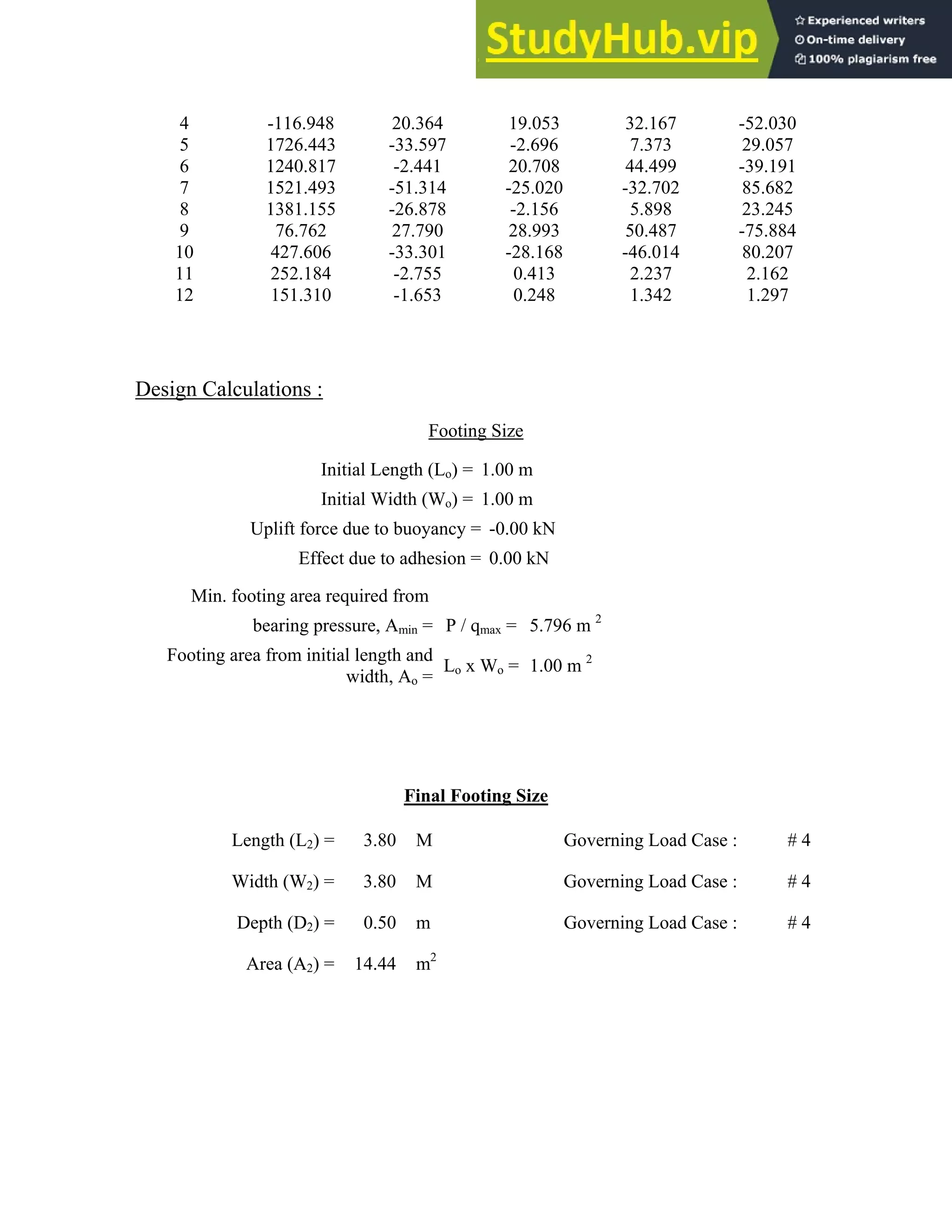 4 -116.948 20.364 19.053 32.167 -52.030
5 1726.443 -33.597 -2.696 7.373 29.057
6 1240.817 -2.441 20.708 44.499 -39.191
7 1521.493 -51.314 -25.020 -32.702 85.682
8 1381.155 -26.878 -2.156 5.898 23.245
9 76.762 27.790 28.993 50.487 -75.884
10 427.606 -33.301 -28.168 -46.014 80.207
11 252.184 -2.755 0.413 2.237 2.162
12 151.310 -1.653 0.248 1.342 1.297
Design Calculations :
Footing Size
Initial Length (Lo) = 1.00 m
Initial Width (Wo) = 1.00 m
Uplift force due to buoyancy = -0.00 kN
Effect due to adhesion = 0.00 kN
Min. footing area required from
bearing pressure, Amin = P / qmax = 5.796 m 2
Footing area from initial length and
width, Ao =
Lo x Wo = 1.00 m 2
Final Footing Size
Length (L2) = 3.80 M Governing Load Case : # 4
Width (W2) = 3.80 M Governing Load Case : # 4
Depth (D2) = 0.50 m Governing Load Case : # 4
Area (A2) = 14.44 m2
 