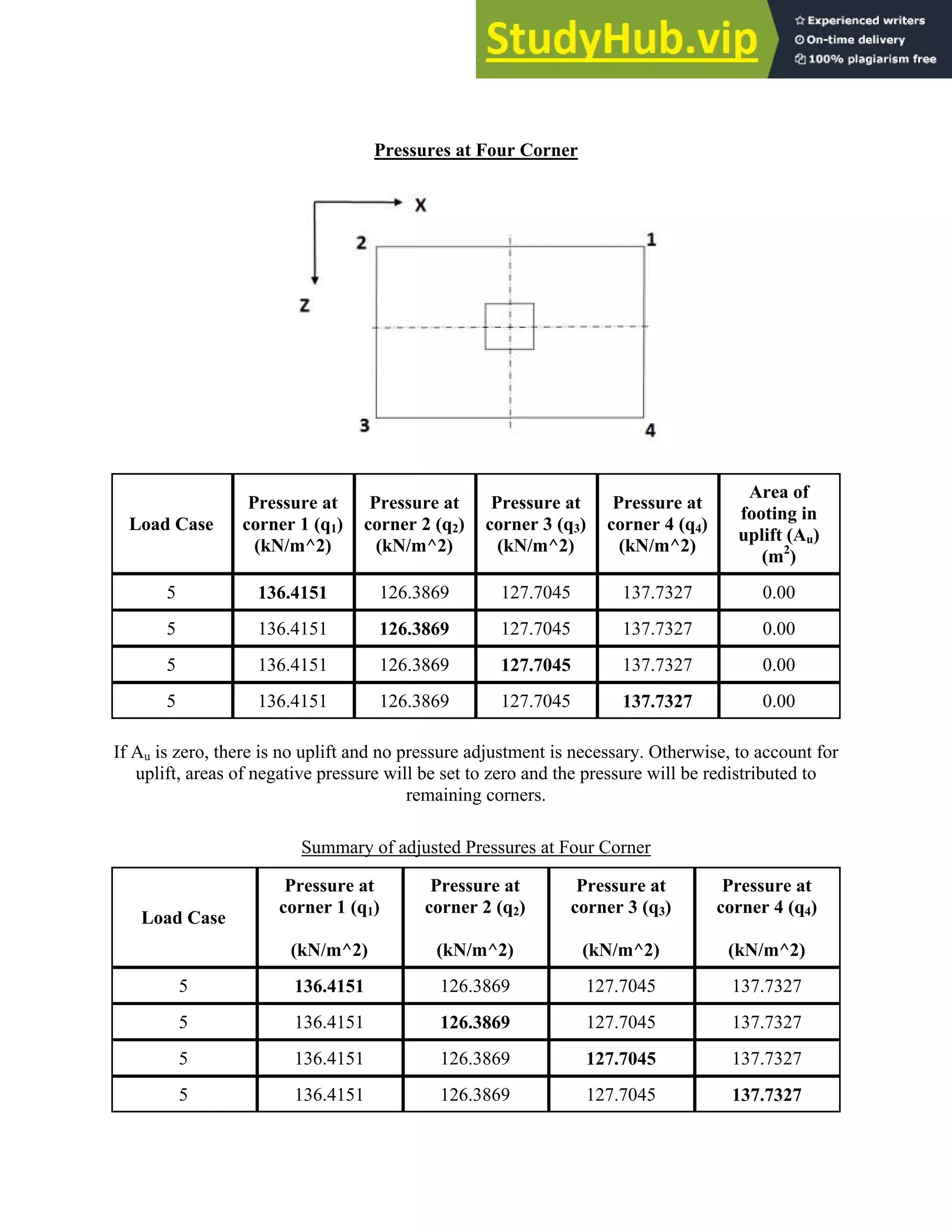 Pressures at Four Corner
Load Case
Pressure at
corner 1 (q1)
(kN/m^2)
Pressure at
corner 2 (q2)
(kN/m^2)
Pressure at
corner 3 (q3)
(kN/m^2)
Pressure at
corner 4 (q4)
(kN/m^2)
Area of
footing in
uplift (Au)
(m2
)
5 136.4151 126.3869 127.7045 137.7327 0.00
5 136.4151 126.3869 127.7045 137.7327 0.00
5 136.4151 126.3869 127.7045 137.7327 0.00
5 136.4151 126.3869 127.7045 137.7327 0.00
If Au is zero, there is no uplift and no pressure adjustment is necessary. Otherwise, to account for
uplift, areas of negative pressure will be set to zero and the pressure will be redistributed to
remaining corners.
Summary of adjusted Pressures at Four Corner
Load Case
Pressure at
corner 1 (q1)
(kN/m^2)
Pressure at
corner 2 (q2)
(kN/m^2)
Pressure at
corner 3 (q3)
(kN/m^2)
Pressure at
corner 4 (q4)
(kN/m^2)
5 136.4151 126.3869 127.7045 137.7327
5 136.4151 126.3869 127.7045 137.7327
5 136.4151 126.3869 127.7045 137.7327
5 136.4151 126.3869 127.7045 137.7327
 