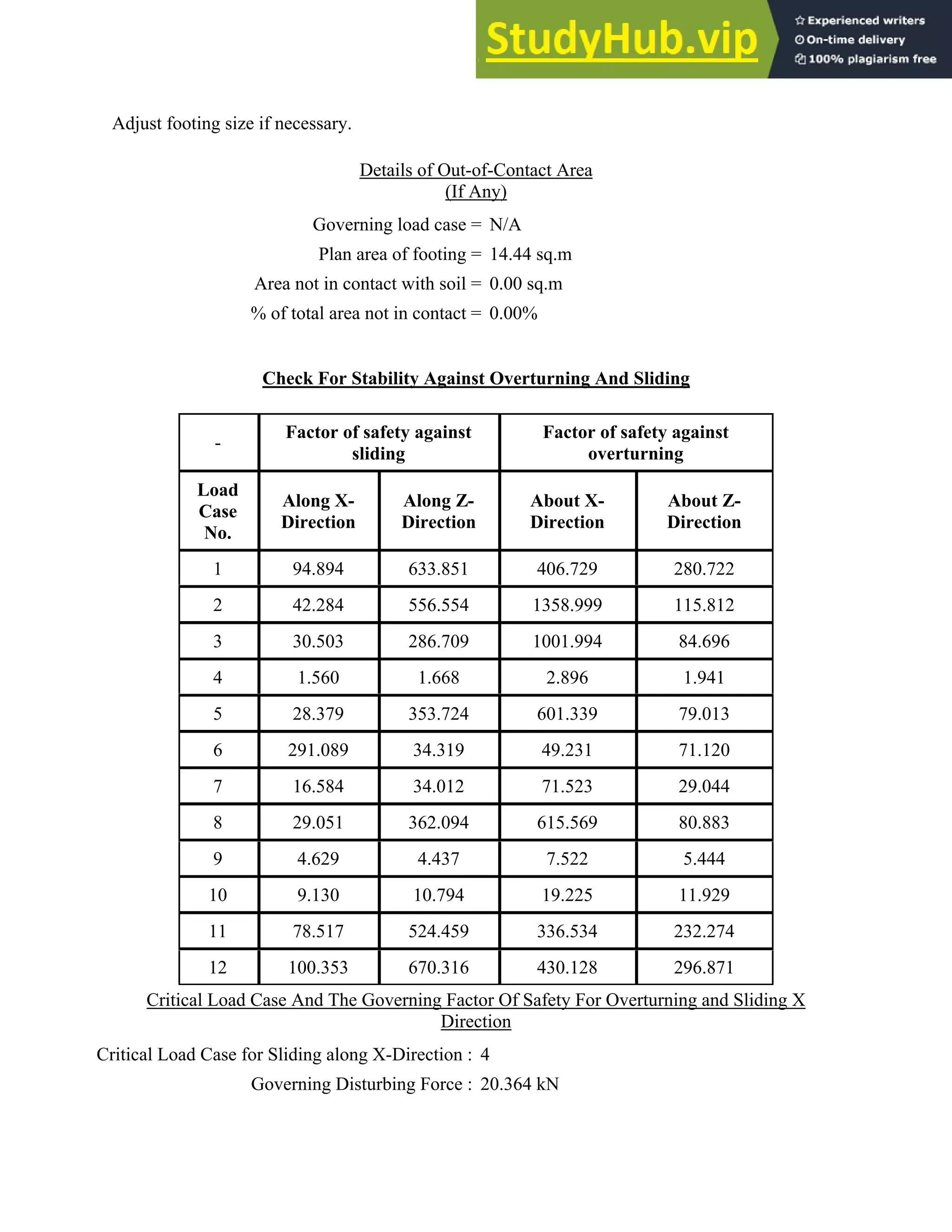 Adjust footing size if necessary.
Details of Out-of-Contact Area
(If Any)
Governing load case = N/A
Plan area of footing = 14.44 sq.m
Area not in contact with soil = 0.00 sq.m
% of total area not in contact = 0.00%
Check For Stability Against Overturning And Sliding
-
Factor of safety against
sliding
Factor of safety against
overturning
Load
Case
No.
Along X-
Direction
Along Z-
Direction
About X-
Direction
About Z-
Direction
1 94.894 633.851 406.729 280.722
2 42.284 556.554 1358.999 115.812
3 30.503 286.709 1001.994 84.696
4 1.560 1.668 2.896 1.941
5 28.379 353.724 601.339 79.013
6 291.089 34.319 49.231 71.120
7 16.584 34.012 71.523 29.044
8 29.051 362.094 615.569 80.883
9 4.629 4.437 7.522 5.444
10 9.130 10.794 19.225 11.929
11 78.517 524.459 336.534 232.274
12 100.353 670.316 430.128 296.871
Critical Load Case And The Governing Factor Of Safety For Overturning and Sliding X
Direction
Critical Load Case for Sliding along X-Direction : 4
Governing Disturbing Force : 20.364 kN
 