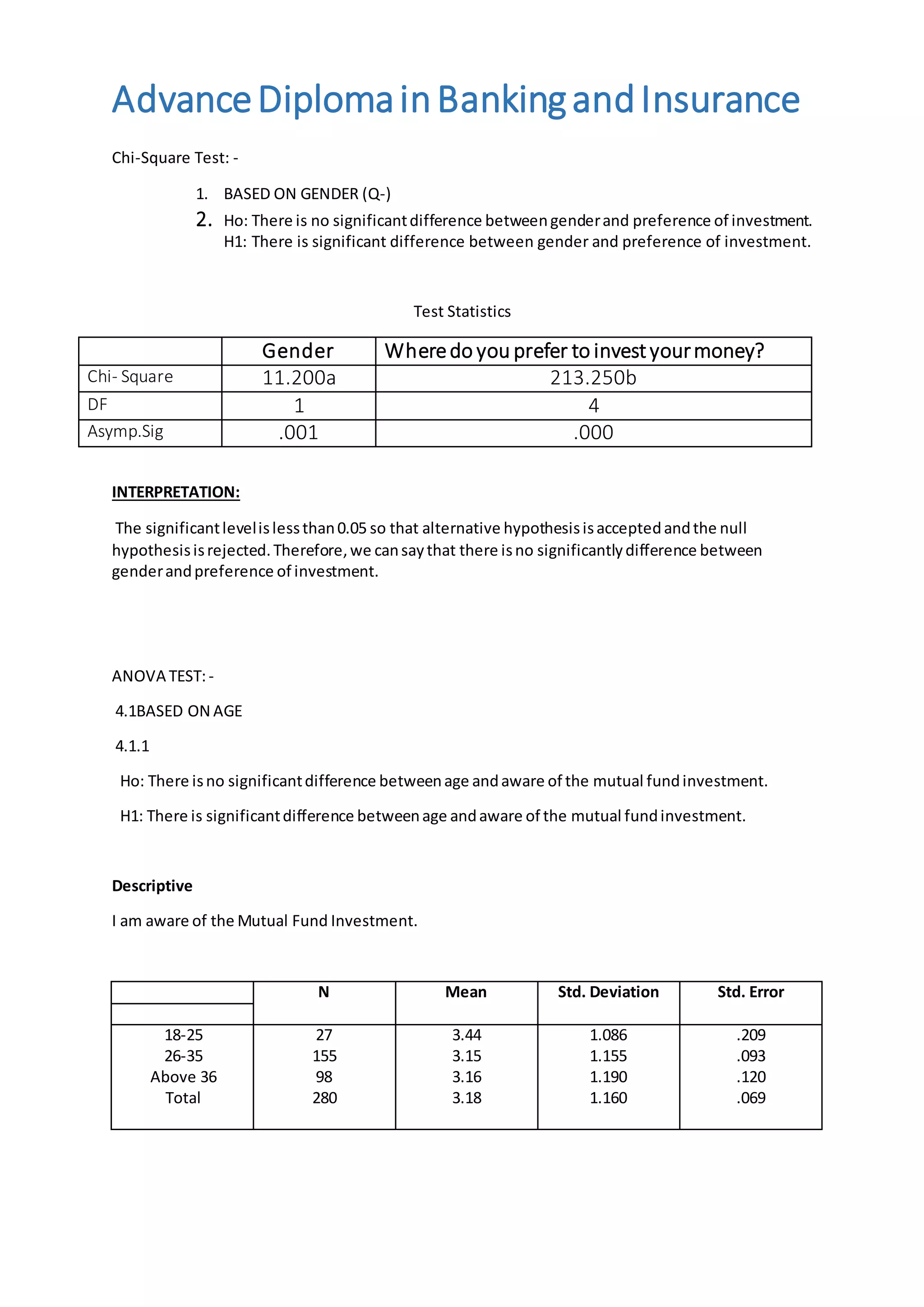 AdvanceDiplomainBankingandInsurance
Chi-Square Test: -
1. BASED ON GENDER (Q-)
2. Ho: There is no significantdifference betweengenderand preference of investment.
H1: There is significant difference between gender and preference of investment.
Test Statistics
Gender Wheredo you prefer to investyourmoney?
Chi- Square 11.200a 213.250b
DF 1 4
Asymp.Sig .001 .000
INTERPRETATION:
The significantlevelislessthan0.05 so that alternative hypothesisisacceptedandthe null
hypothesisisrejected.Therefore,we cansaythat there isno significantlydifference between
genderandpreference of investment.
ANOVA TEST:-
4.1BASED ON AGE
4.1.1
Ho: There isno significantdifference betweenage andaware of the mutual fundinvestment.
H1: There is significantdifference betweenage andaware of the mutual fundinvestment.
Descriptive
I am aware of the Mutual Fund Investment.
N Mean Std. Deviation Std. Error
18-25
26-35
Above 36
Total
27
155
98
280
3.44
3.15
3.16
3.18
1.086
1.155
1.190
1.160
.209
.093
.120
.069
 