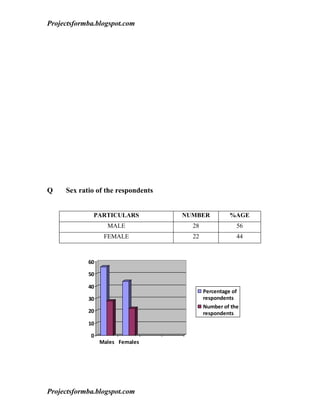 Projectsformba.blogspot.com




Q    Sex ratio of the respondents


              PARTICULARS           NUMBER          %A...
