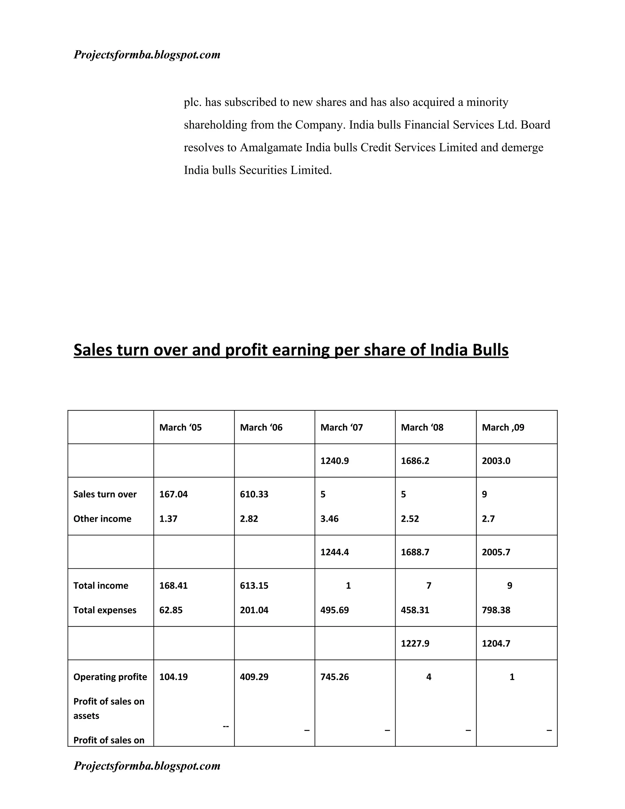 Projectsformba.blogspot.com


                             plc. has subscribed to new shares and has also acquired a minority
                             shareholding from the Company. India bulls Financial Services Ltd. Board
                             resolves to Amalgamate India bulls Credit Services Limited and demerge
                             India bulls Securities Limited.




Sales turn over and profit earning per share of India Bulls



                     March ‘05            March ‘06       March ‘07       March ‘08       March ,09


                                                          1240.9          1686.2          2003.0


Sales turn over      167.04               610.33          5               5               9

Other income         1.37                 2.82            3.46            2.52            2.7


                                                          1244.4          1688.7          2005.7


Total income         168.41               613.15                 1               7              9

Total expenses       62.85                201.04          495.69          458.31          798.38


                                                                          1227.9          1204.7


Operating profite    104.19               409.29          745.26                 4                1

Profit of sales on
assets
                                     --               _               _               _               _
Profit of sales on

Projectsformba.blogspot.com
 
