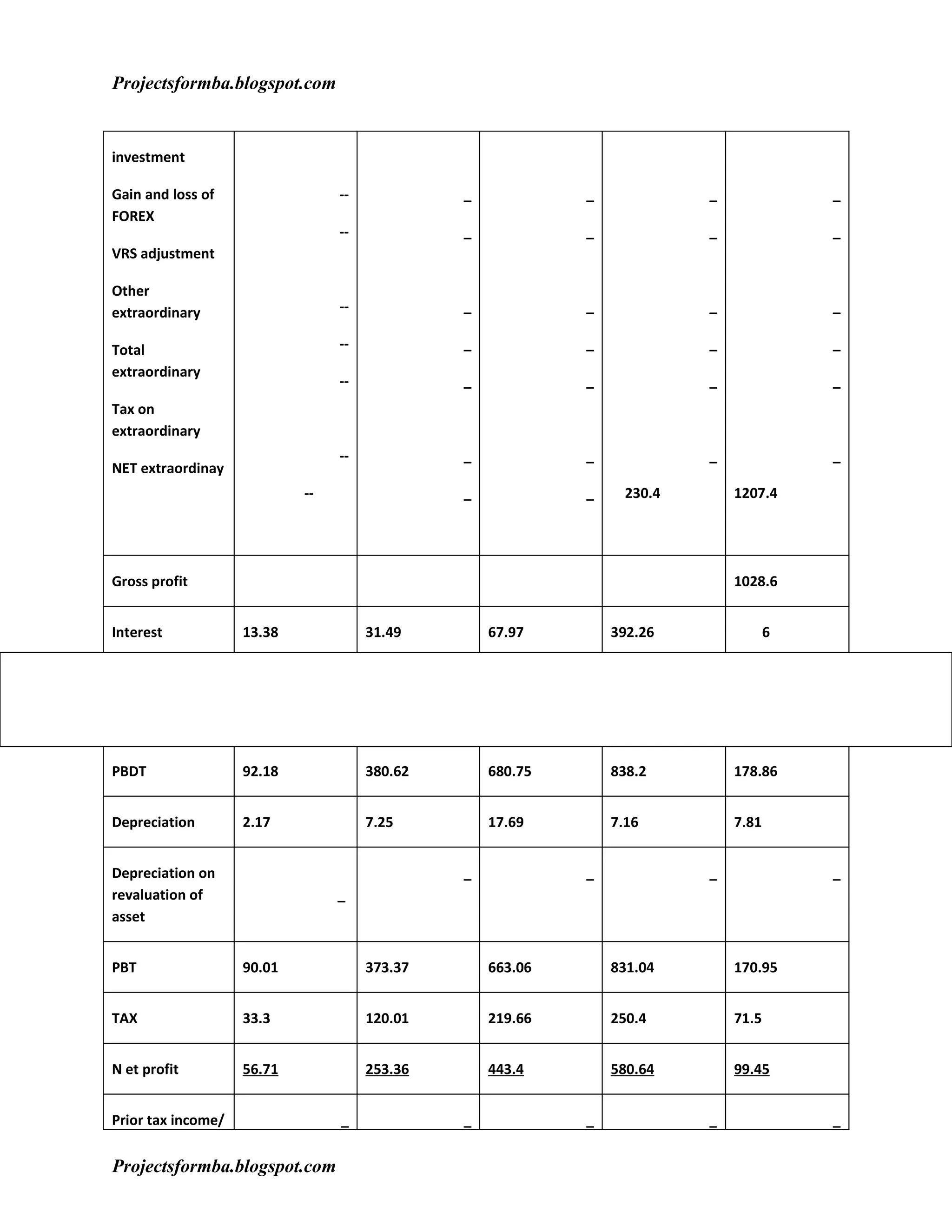 Projectsformba.blogspot.com


investment

Gain and loss of                 --            _            _             _              _
FOREX
                                 --            _            _             _              _
VRS adjustment

Other
extraordinary                    --            _            _             _              _

Total                            --            _            _             _              _
extraordinary
                                 --            _            _             _              _
Tax on
extraordinary
                                 --            _            _             _              _
NET extraordinay
                            --                 _            _     230.4       1207.4




Gross profit                                                                  1028.6


Interest            13.38             31.49        67.97        392.26               6




PBDT                92.18             380.62       680.75       838.2         178.86


Depreciation        2.17              7.25         17.69        7.16          7.81


Depreciation on                                _            _             _              _
revaluation of                   _
asset


PBT                 90.01             373.37       663.06       831.04        170.95


TAX                 33.3              120.01       219.66       250.4         71.5


N et profit         56.71             253.36       443.4        580.64        99.45


Prior tax income/                _             _            _             _              _


Projectsformba.blogspot.com
 