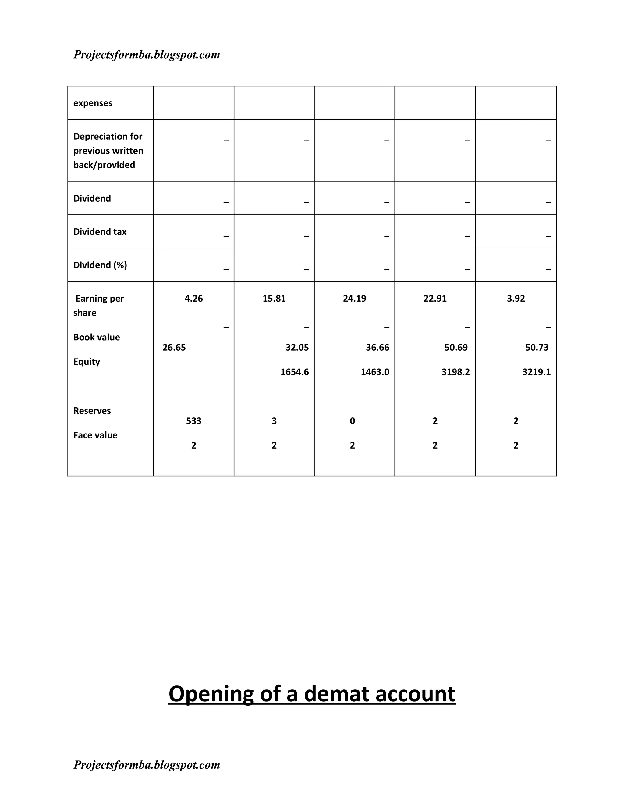 Projectsformba.blogspot.com


expenses


Depreciation for                 _            _             _             _               _
previous written
back/provided


Dividend                         _            _             _             _               _


Dividend tax                     _            _             _             _               _


Dividend (%)                     _            _             _             _               _


 Earning per           4.26          15.81         24.19         22.91         3.92
share
                                 _            _             _             _               _
Book value
                   26.65                   32.05         36.66        50.69           50.73
Equity
                                          1654.6        1463.0        3198.2        3219.1


Reserves
                           533        3             0             2             2
Face value
                            2         2             2             2             2




                    Opening of a demat account

Projectsformba.blogspot.com
 