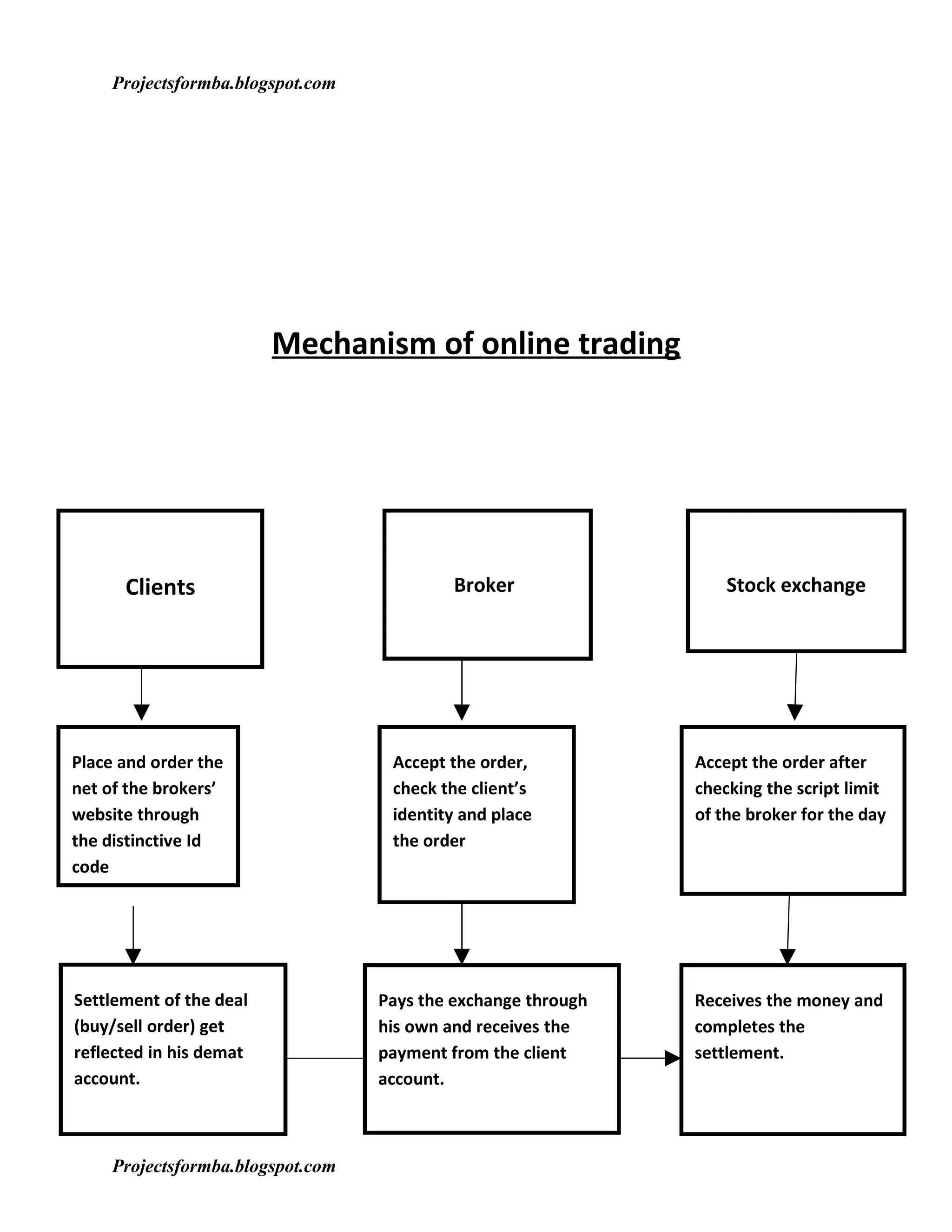 Projectsformba.blogspot.com




                         Mechanism of online trading




      Clients                               Broker                 Stock exchange




Place and order the                 Accept the order,          Accept the order after
net of the brokers’                 check the client’s         checking the script limit
website through                     identity and place         of the broker for the day
the distinctive Id                  the order
code




Settlement of the deal             Pays the exchange through   Receives the money and
(buy/sell order) get               his own and receives the    completes the
reflected in his demat             payment from the client     settlement.
account.                           account.



     Projectsformba.blogspot.com
 