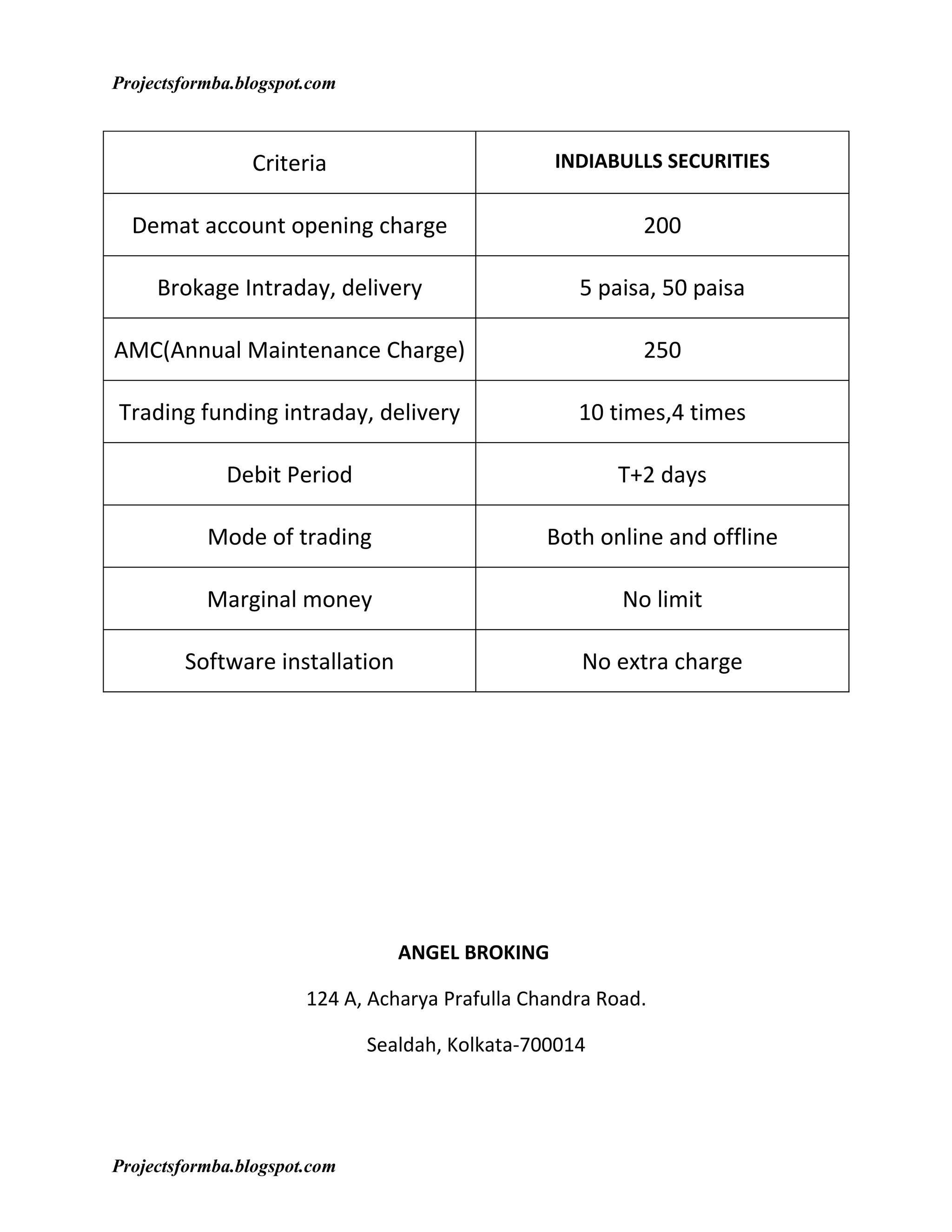 Projectsformba.blogspot.com



                Criteria                          INDIABULLS SECURITIES


  Demat account opening charge                             200

     Brokage Intraday, delivery                     5 paisa, 50 paisa

AMC(Annual Maintenance Charge)                             250

Trading funding intraday, delivery                  10 times,4 times

             Debit Period                               T+2 days

           Mode of trading                       Both online and offline

           Marginal money                                No limit

        Software installation                       No extra charge




                                 ANGEL BROKING

                       124 A, Acharya Prafulla Chandra Road.

                              Sealdah, Kolkata-700014




Projectsformba.blogspot.com
 
