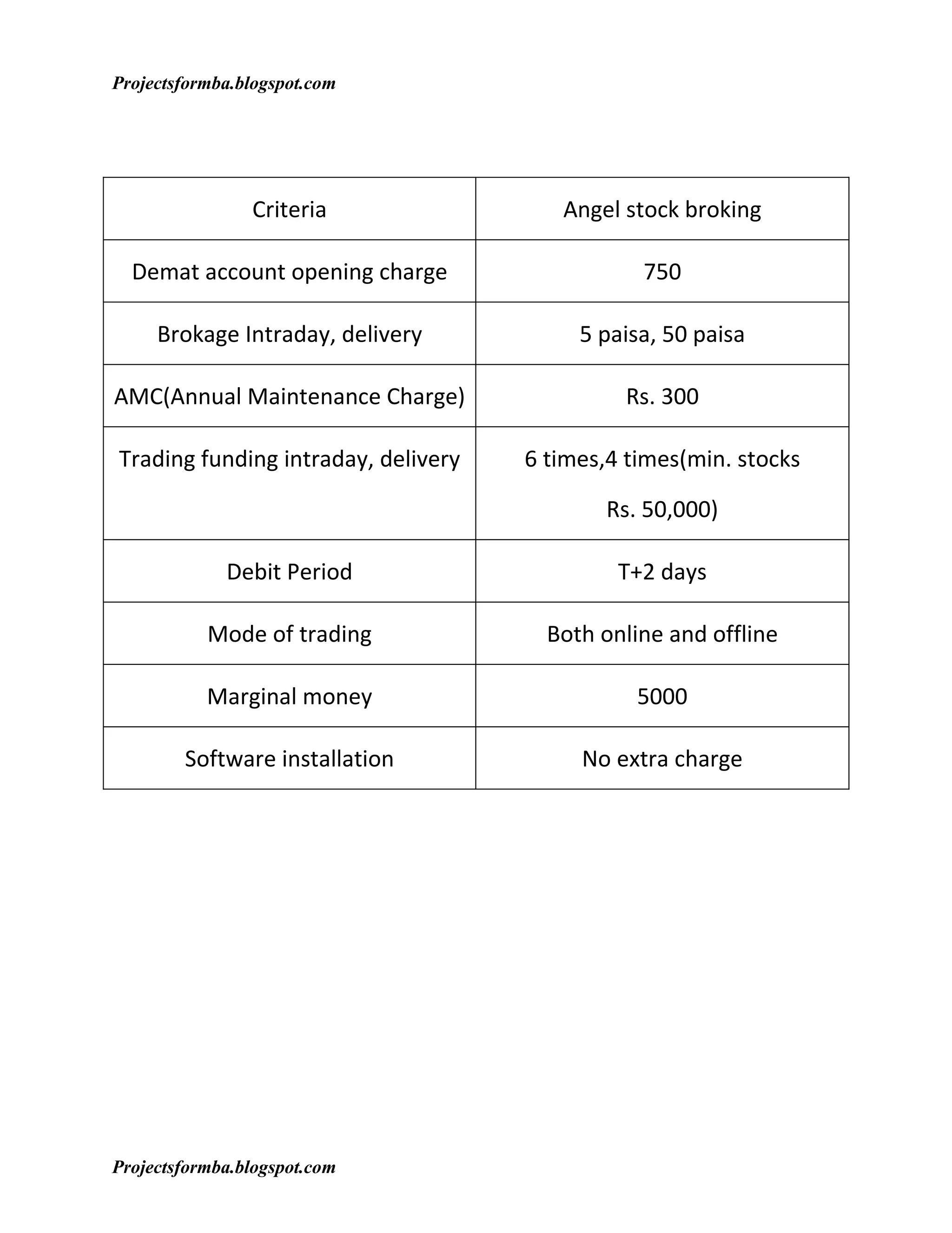 Projectsformba.blogspot.com




                Criteria                Angel stock broking

  Demat account opening charge                  750

     Brokage Intraday, delivery           5 paisa, 50 paisa

AMC(Annual Maintenance Charge)                Rs. 300

Trading funding intraday, delivery   6 times,4 times(min. stocks

                                             Rs. 50,000)

             Debit Period                     T+2 days

           Mode of trading             Both online and offline

           Marginal money                       5000

        Software installation             No extra charge




Projectsformba.blogspot.com
 