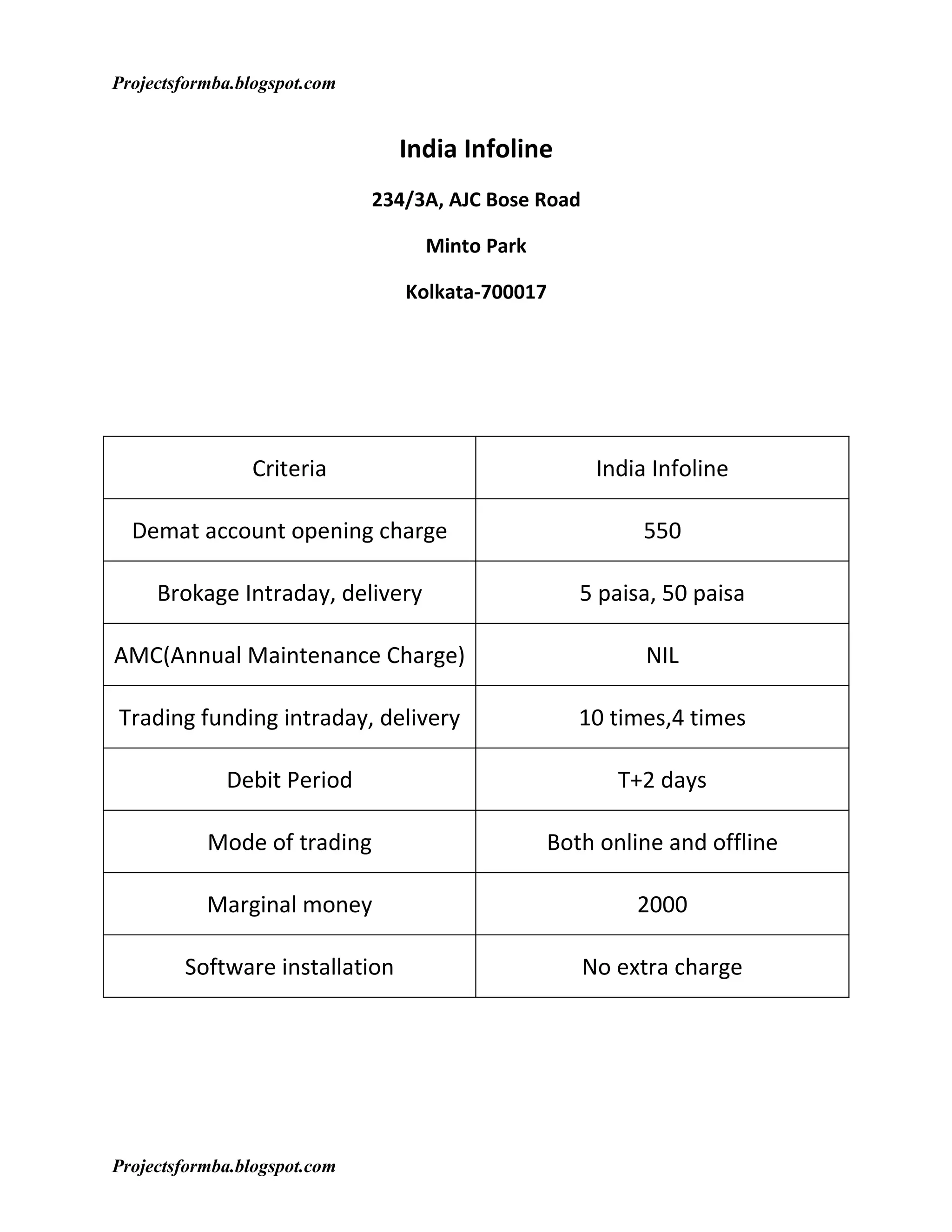 Projectsformba.blogspot.com


                                India Infoline
                              234/3A, AJC Bose Road

                                   Minto Park

                                 Kolkata-700017




                Criteria                               India Infoline

  Demat account opening charge                              550

     Brokage Intraday, delivery                    5 paisa, 50 paisa

AMC(Annual Maintenance Charge)                              NIL

Trading funding intraday, delivery                 10 times,4 times

             Debit Period                                T+2 days

           Mode of trading                      Both online and offline

           Marginal money                                  2000

        Software installation                         No extra charge




Projectsformba.blogspot.com
 