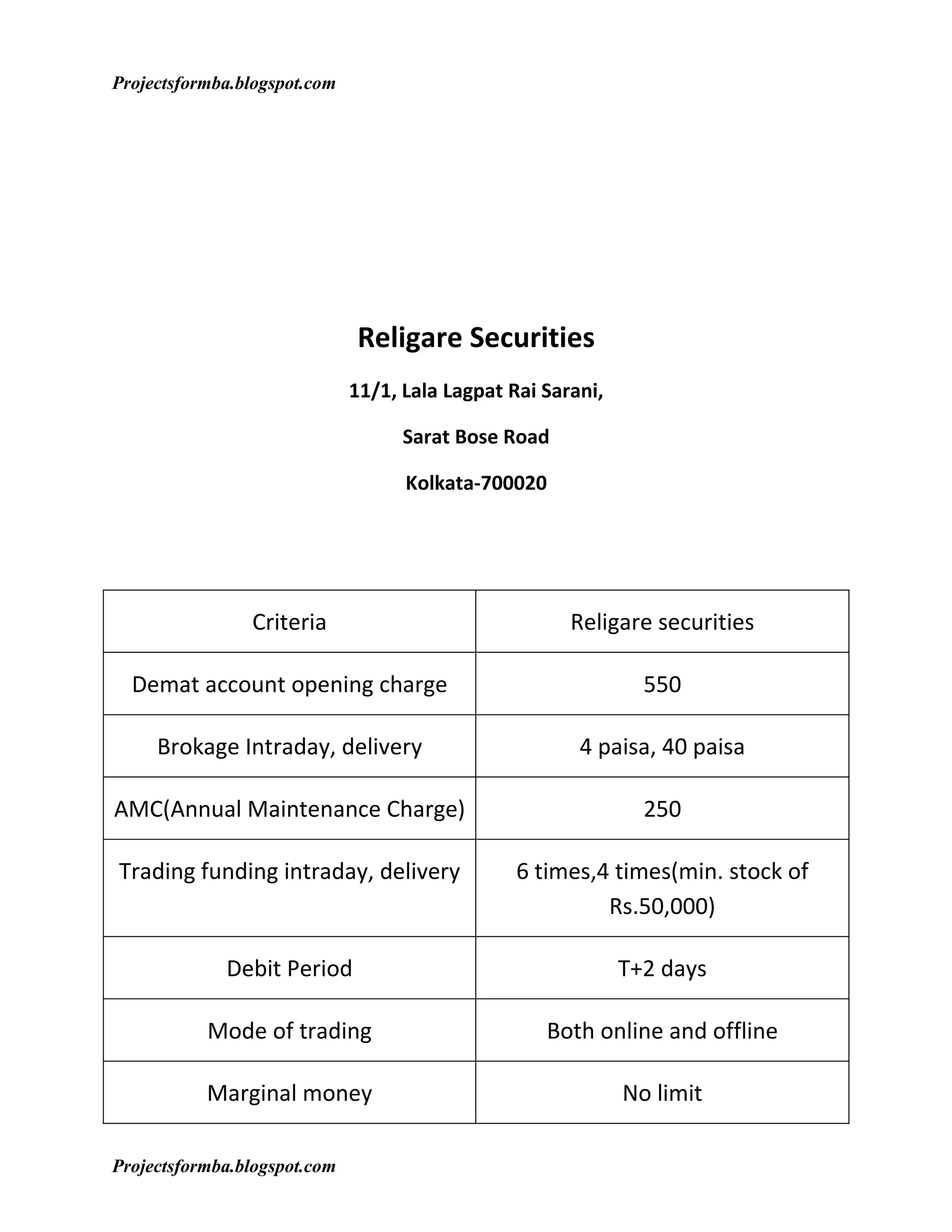 Projectsformba.blogspot.com




                              Religare Securities
                              11/1, Lala Lagpat Rai Sarani,

                                    Sarat Bose Road

                                    Kolkata-700020




                Criteria                               Religare securities

  Demat account opening charge                                  550

     Brokage Intraday, delivery                         4 paisa, 40 paisa

AMC(Annual Maintenance Charge)                                  250

Trading funding intraday, delivery               6 times,4 times(min. stock of
                                                          Rs.50,000)

             Debit Period                                     T+2 days

           Mode of trading                          Both online and offline

           Marginal money                                     No limit

Projectsformba.blogspot.com
 