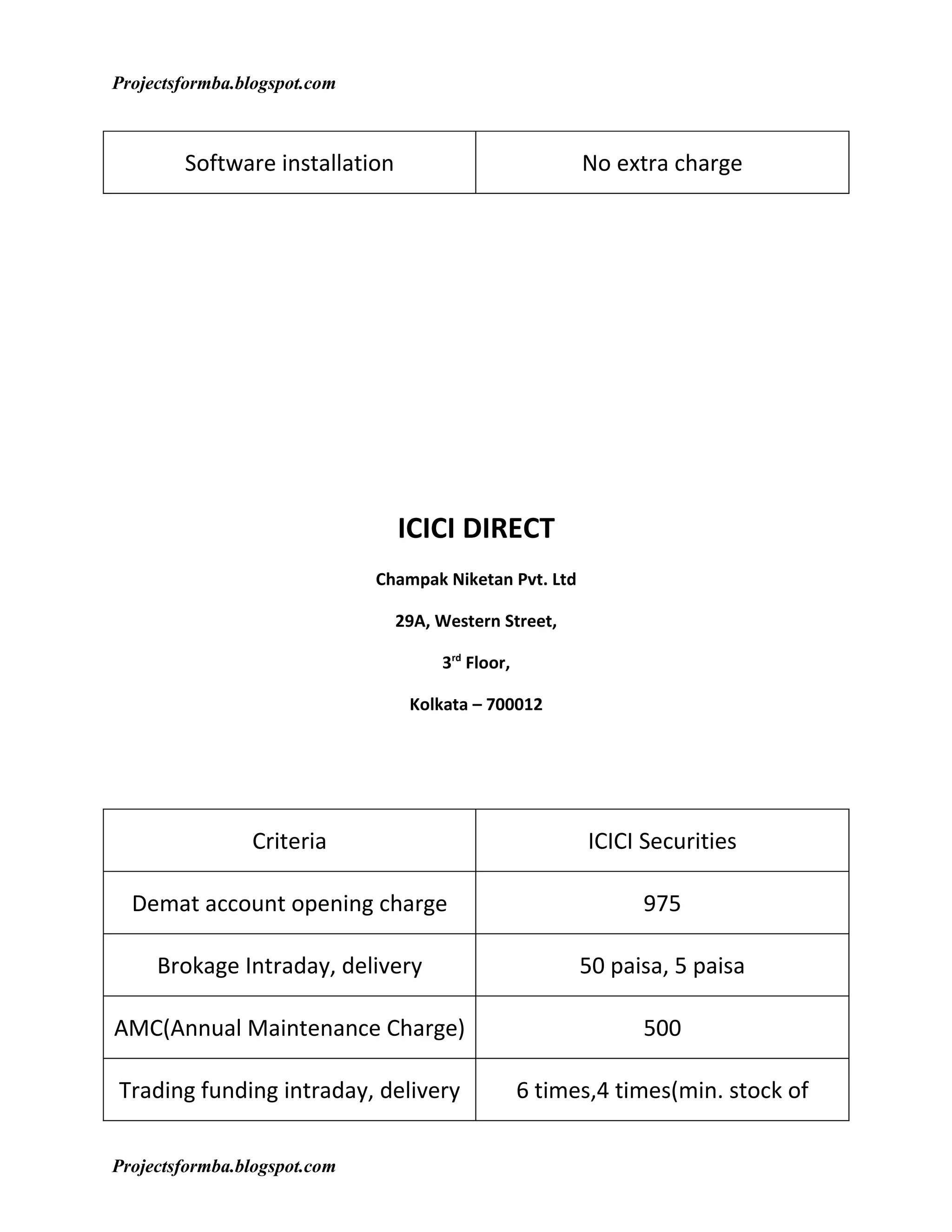 Projectsformba.blogspot.com



        Software installation                            No extra charge




                                ICICI DIRECT
                              Champak Niketan Pvt. Ltd

                                29A, Western Street,

                                     3rd Floor,

                                  Kolkata – 700012




                Criteria                                 ICICI Securities

  Demat account opening charge                                 975

     Brokage Intraday, delivery                          50 paisa, 5 paisa

AMC(Annual Maintenance Charge)                                 500

Trading funding intraday, delivery                6 times,4 times(min. stock of

Projectsformba.blogspot.com
 