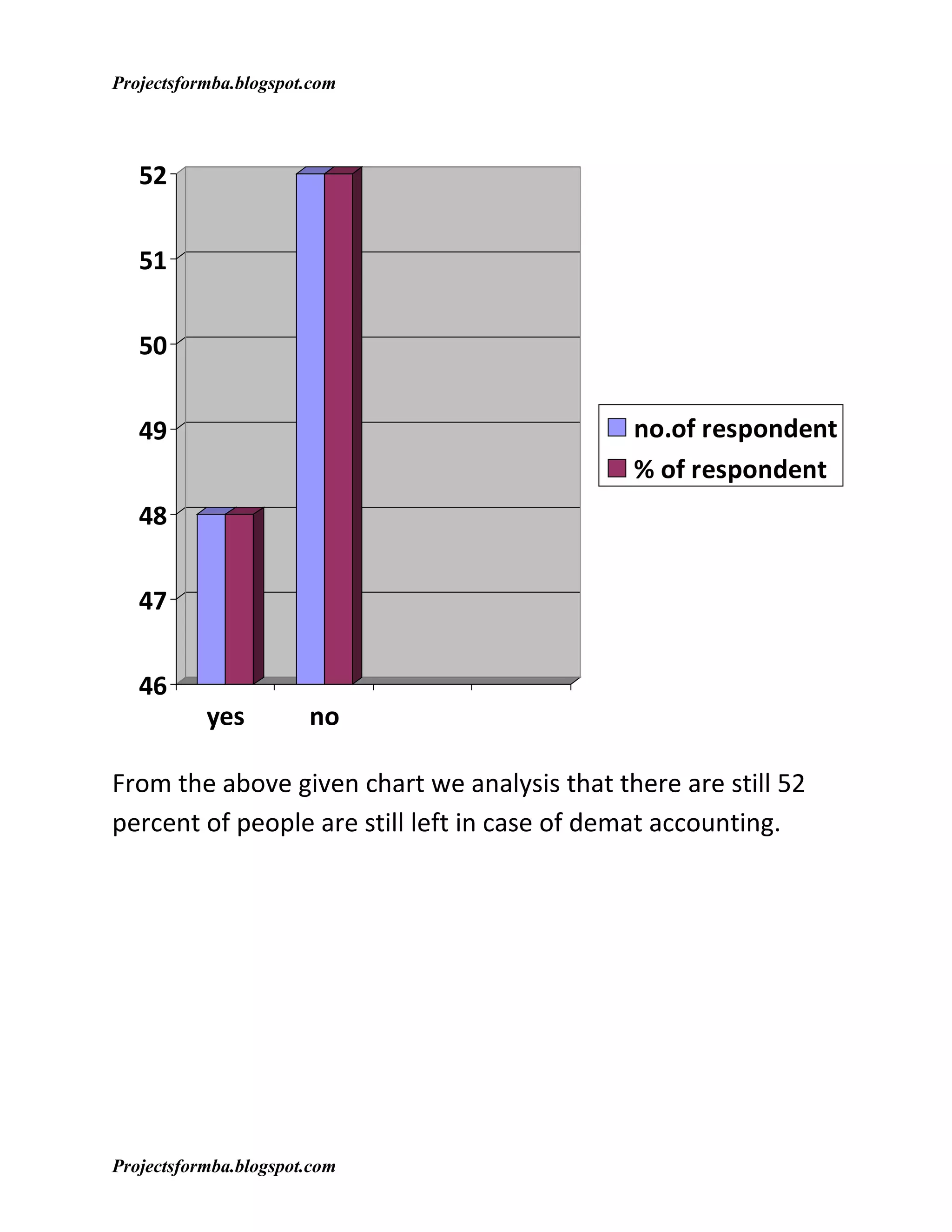 Projectsformba.blogspot.com




   52


   51


   50


   49                                         no.of respondent
                                              % of respondent
   48


   47


   46
           yes         no

From the above given chart we analysis that there are still 52
percent of people are still left in case of demat accounting.




Projectsformba.blogspot.com
 