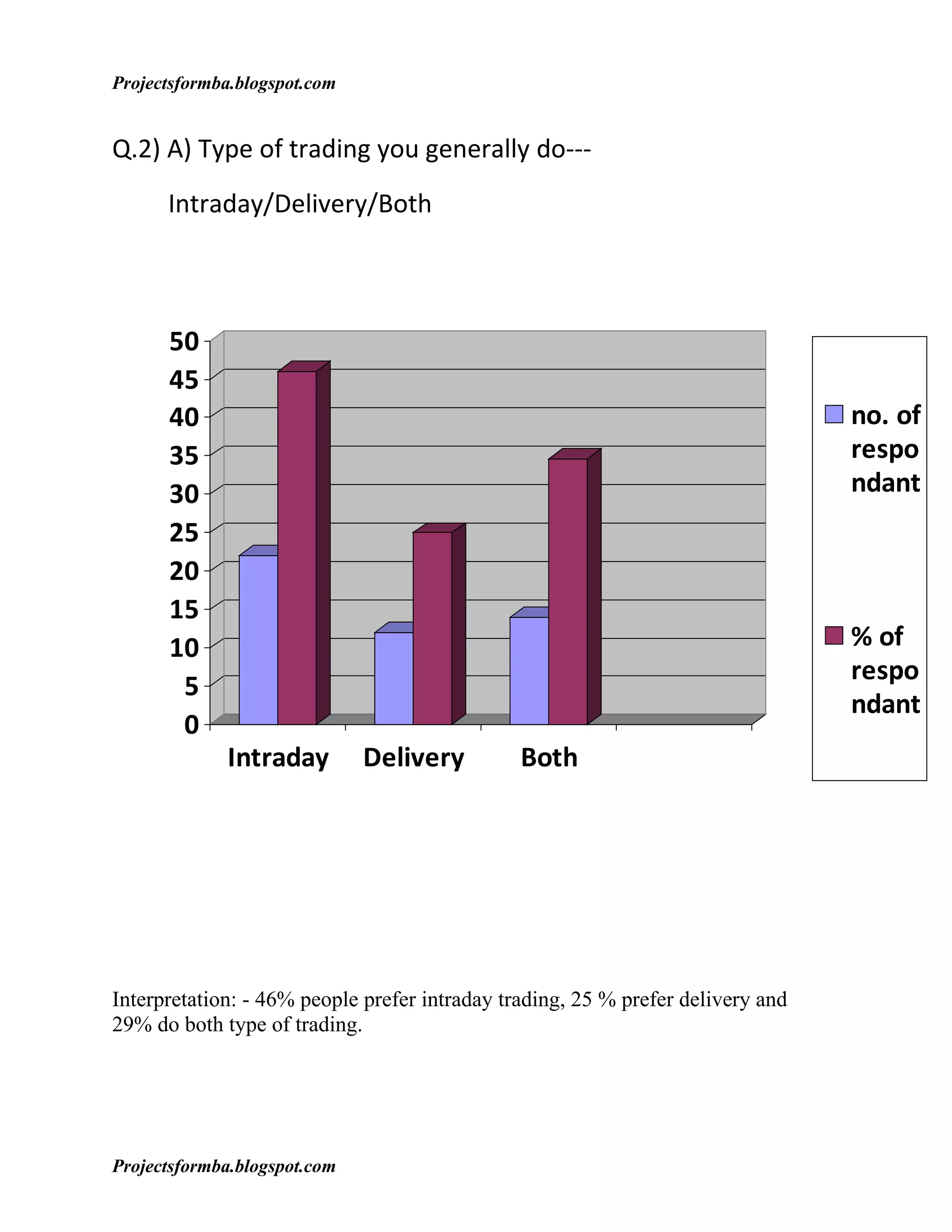 Projectsformba.blogspot.com


Q.2) A) Type of trading you generally do---
      Intraday/Delivery/Both



      50
      45
      40                                                                         no. of
      35                                                                         respo
      30                                                                         ndant
      25
      20
      15
      10                                                                         % of
                                                                                 respo
       5
                                                                                 ndant
       0
             Intraday         Delivery         Both




Interpretation: - 46% people prefer intraday trading, 25 % prefer delivery and
29% do both type of trading.




Projectsformba.blogspot.com
 