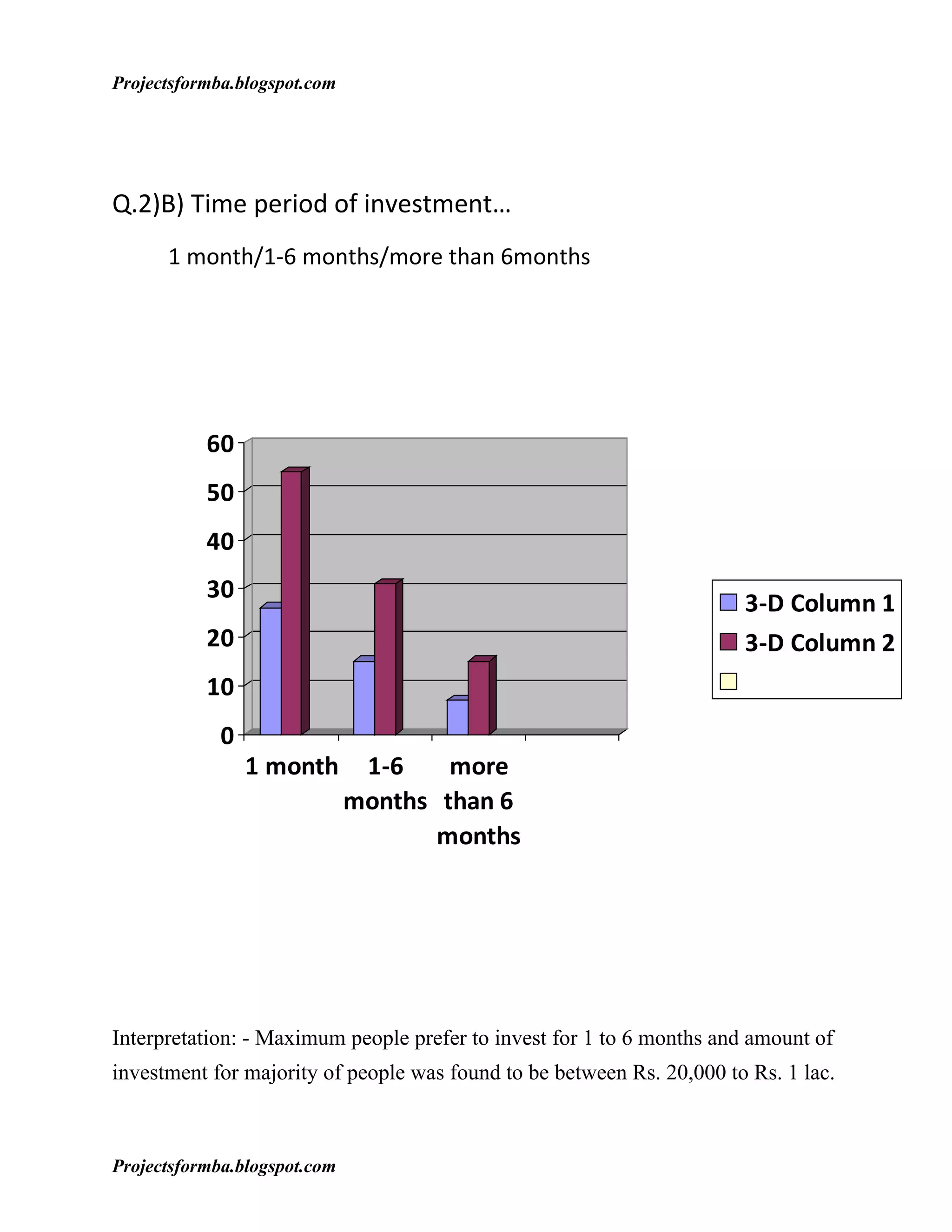 Projectsformba.blogspot.com




Q.2)B) Time period of investment…
      1 month/1-6 months/more than 6months




           60
           50
           40
           30
                                                                       3-D Column 1
           20                                                          3-D Column 2
           10
             0
                 1 month       1-6    more
                              months than 6
                                     months




Interpretation: - Maximum people prefer to invest for 1 to 6 months and amount of
investment for majority of people was found to be between Rs. 20,000 to Rs. 1 lac.



Projectsformba.blogspot.com
 