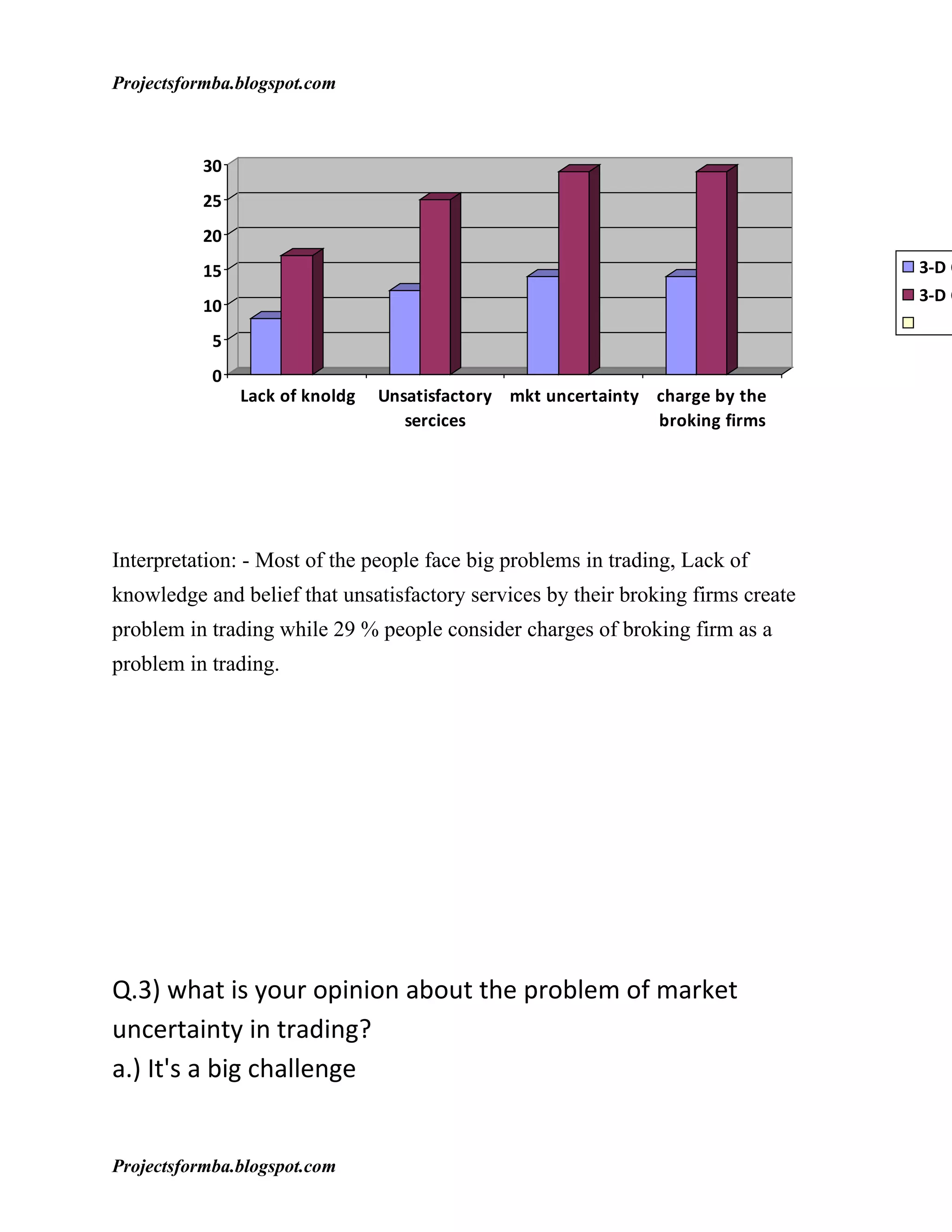 Projectsformba.blogspot.com



          30
          25
          20
          15                                                                      3-D C
                                                                                  3-D C
          10
            5
            0
                Lack of knoldg   Unsatisfactory mkt uncertainty charge by the
                                    sercices                    broking firms




Interpretation: - Most of the people face big problems in trading, Lack of
knowledge and belief that unsatisfactory services by their broking firms create
problem in trading while 29 % people consider charges of broking firm as a
problem in trading.




Q.3) what is your opinion about the problem of market
uncertainty in trading?
a.) It's a big challenge


Projectsformba.blogspot.com
 