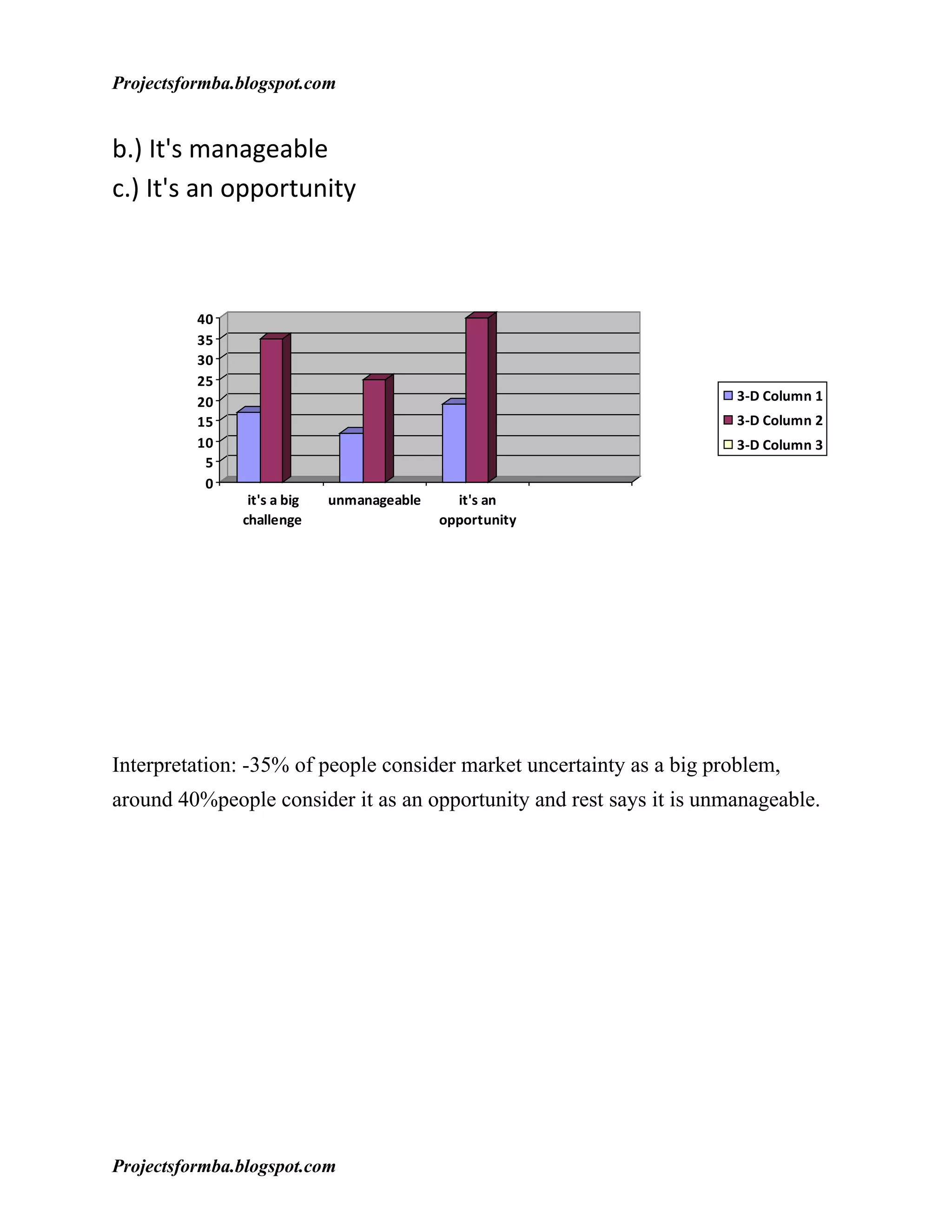 Projectsformba.blogspot.com


b.) It's manageable
c.) It's an opportunity



          40
          35
          30
          25
          20                                                           3-D Column 1
          15                                                           3-D Column 2
          10                                                           3-D Column 3
           5
           0
                it's a big   unmanageable     it's an
               challenge                    opportunity




Interpretation: -35% of people consider market uncertainty as a big problem,
around 40%people consider it as an opportunity and rest says it is unmanageable.




Projectsformba.blogspot.com
 