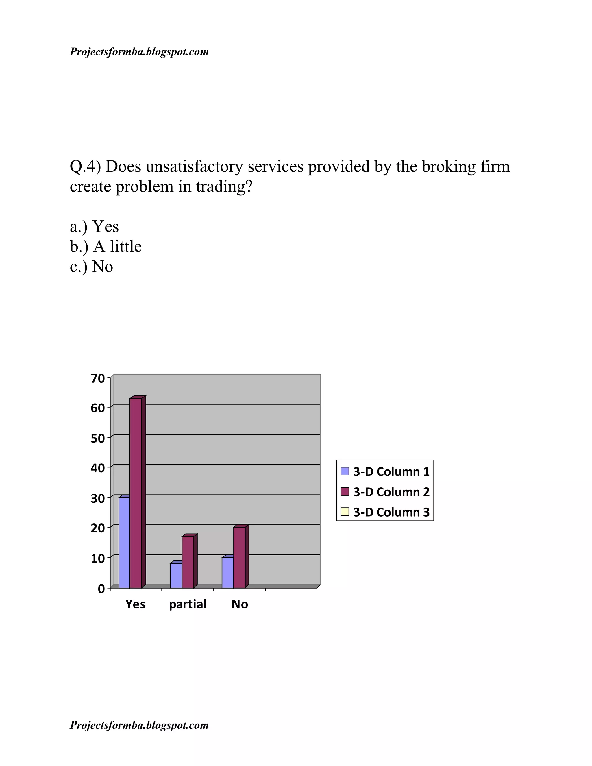 Projectsformba.blogspot.com




Q.4) Does unsatisfactory services provided by the broking firm
create problem in trading?

a.) Yes
b.) A little
c.) No




    70

    60

    50

    40                                 3-D Column 1
    30                                 3-D Column 2
                                       3-D Column 3
    20

    10

     0
          Yes      partial    No




Projectsformba.blogspot.com
 