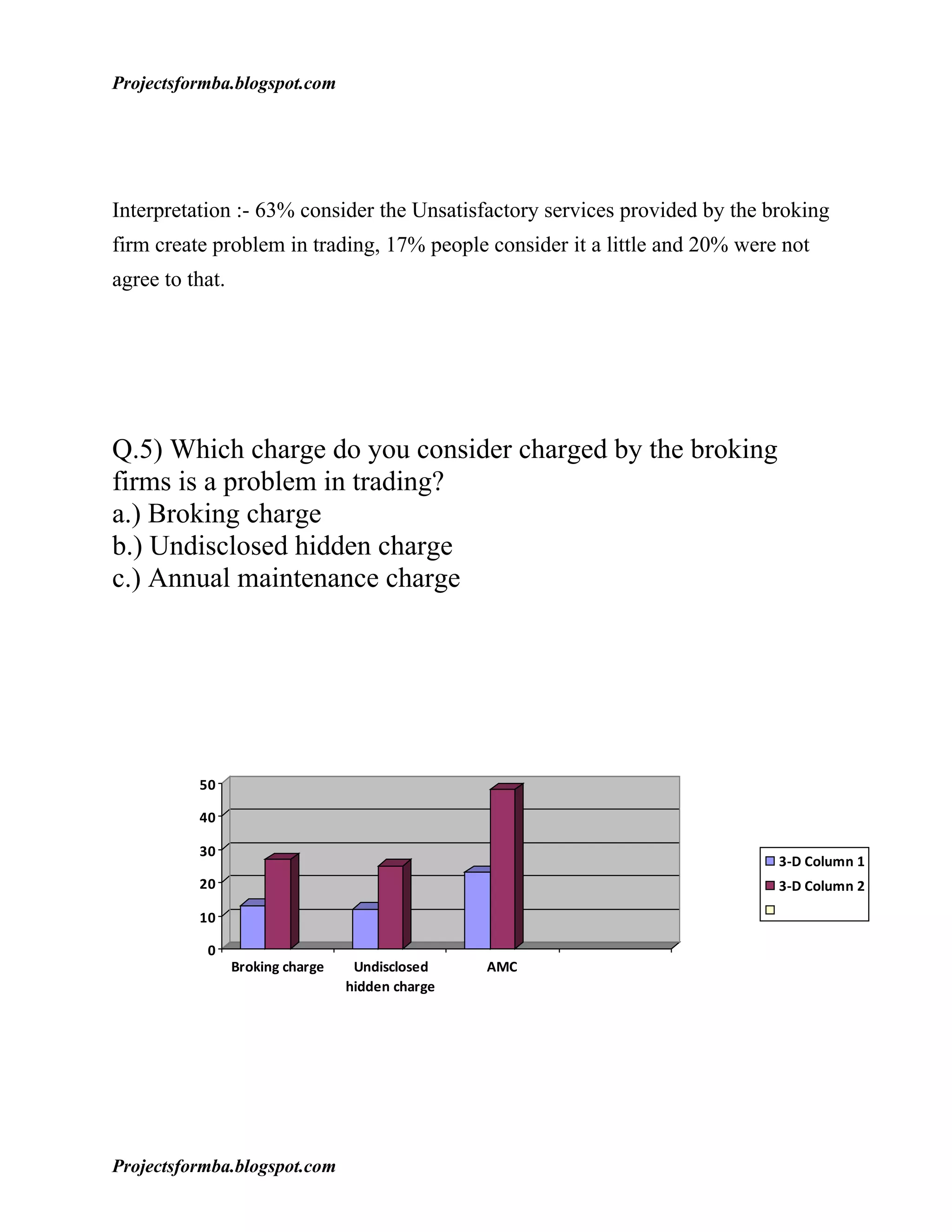 Projectsformba.blogspot.com




Interpretation :- 63% consider the Unsatisfactory services provided by the broking
firm create problem in trading, 17% people consider it a little and 20% were not
agree to that.




Q.5) Which charge do you consider charged by the broking
firms is a problem in trading?
a.) Broking charge
b.) Undisclosed hidden charge
c.) Annual maintenance charge




          50

          40

          30
                                                                            3-D Column 1
          20                                                                3-D Column 2

          10

           0
                 Broking charge    Undisclosed    AMC
                                  hidden charge




Projectsformba.blogspot.com
 