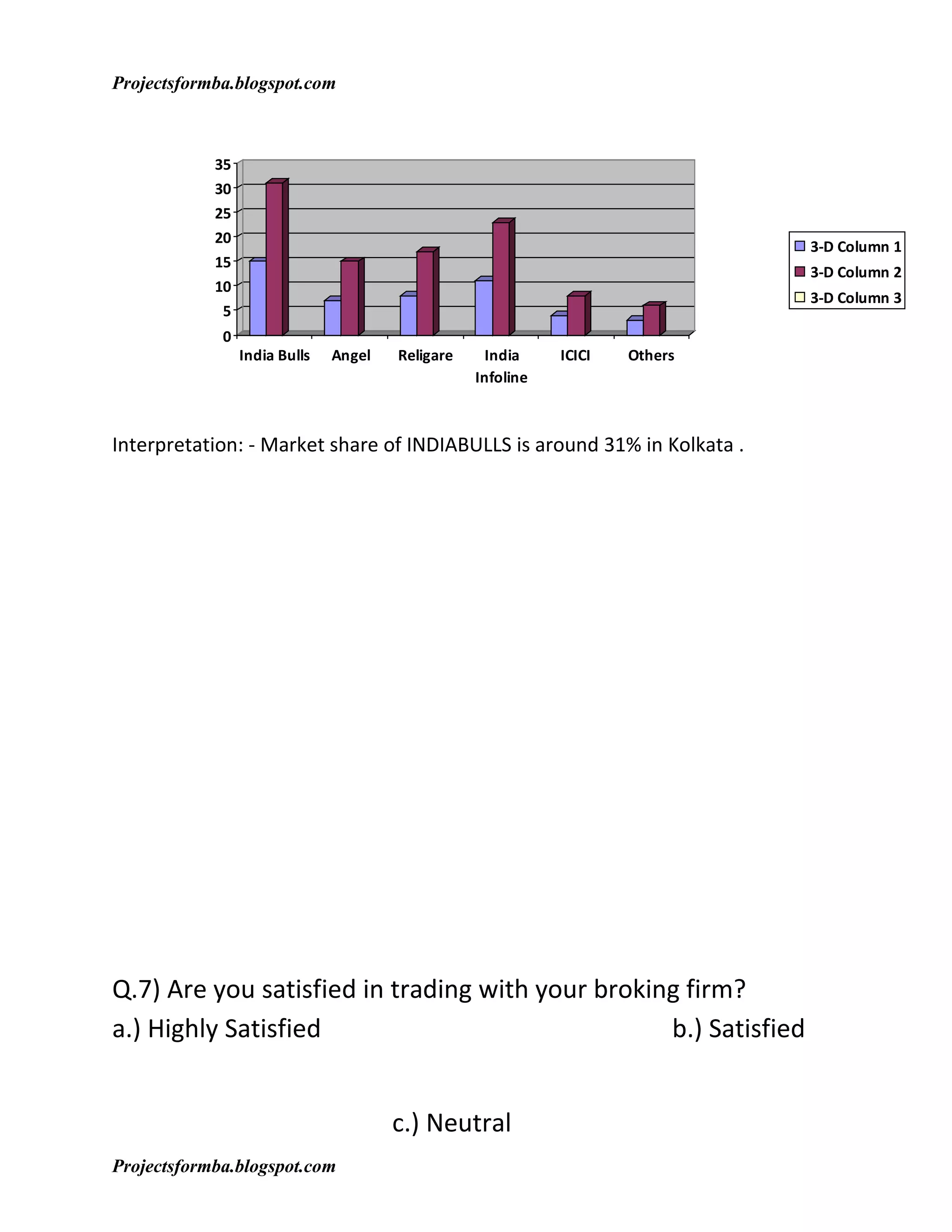 Projectsformba.blogspot.com



            35
            30
            25
            20
                                                                              3-D Column 1
            15
                                                                              3-D Column 2
            10
                                                                              3-D Column 3
             5
             0
                 India Bulls   Angel   Religare    India     ICICI   Others
                                                  Infoline



Interpretation: - Market share of INDIABULLS is around 31% in Kolkata .




Q.7) Are you satisfied in trading with your broking firm?
a.) Highly Satisfied                              b.) Satisfied


                                       c.) Neutral
Projectsformba.blogspot.com
 