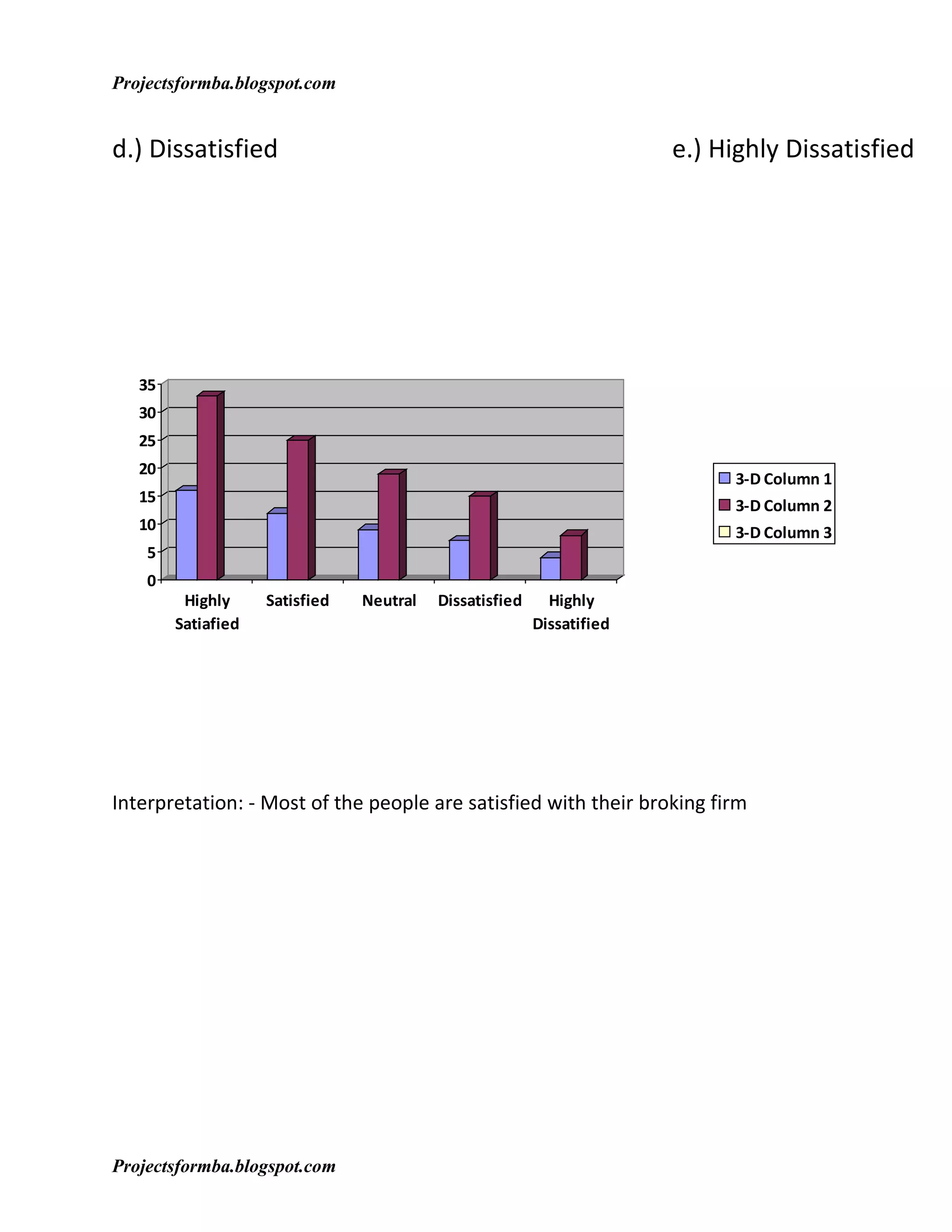 Projectsformba.blogspot.com


d.) Dissatisfied                                                       e.) Highly Dissatisfied




   35
   30
   25
   20
                                                                             3-D Column 1
   15
                                                                             3-D Column 2
   10                                                                        3-D Column 3
    5
    0
         Highly     Satisfied   Neutral   Dissatisfied     Highly
        Satiafied                                        Dissatified




Interpretation: - Most of the people are satisfied with their broking firm




Projectsformba.blogspot.com
 