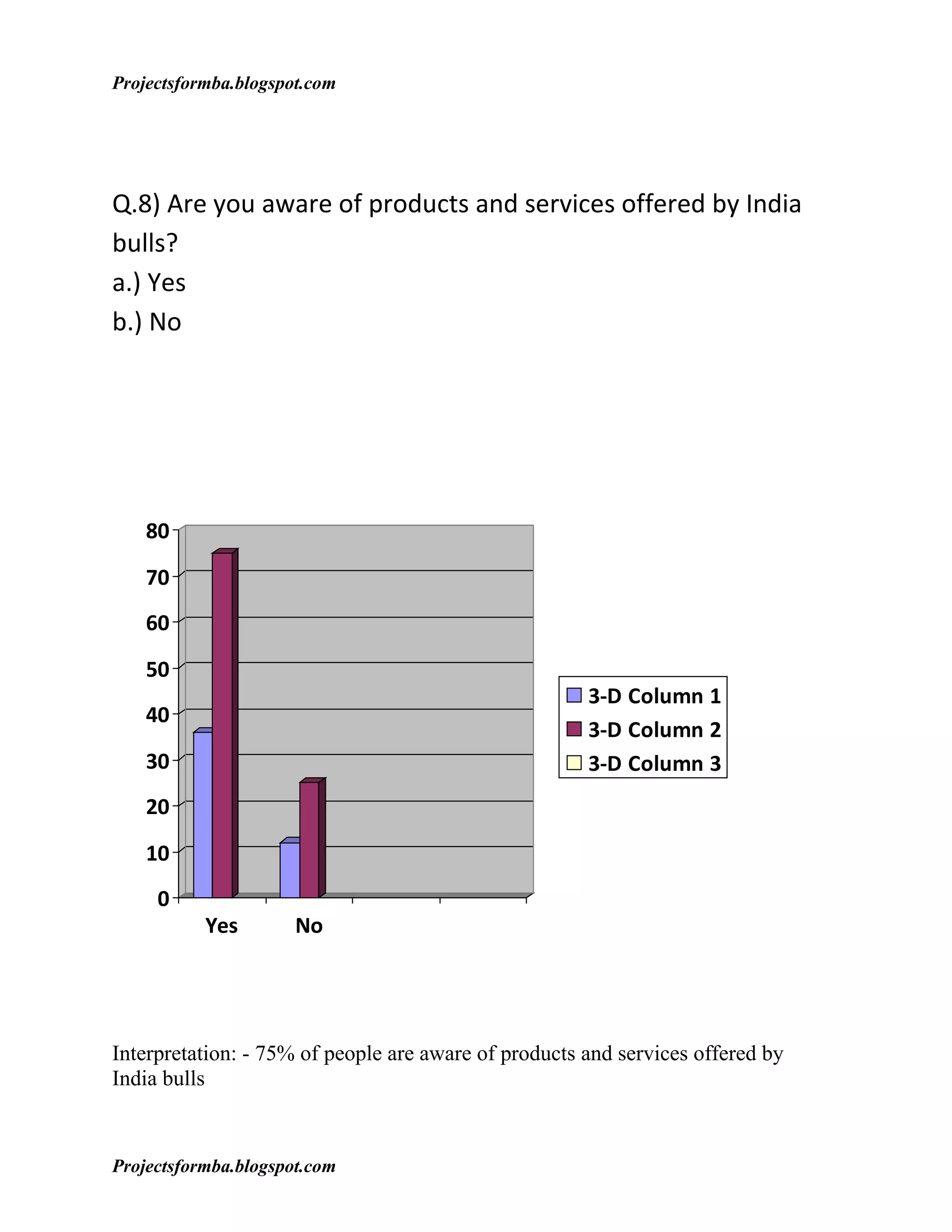 Projectsformba.blogspot.com




Q.8) Are you aware of products and services offered by India
bulls?
a.) Yes
b.) No




    80
    70
    60
    50
                                                      3-D Column 1
    40
                                                      3-D Column 2
    30                                                3-D Column 3
    20
    10
     0
           Yes        No




Interpretation: - 75% of people are aware of products and services offered by
India bulls


Projectsformba.blogspot.com
 