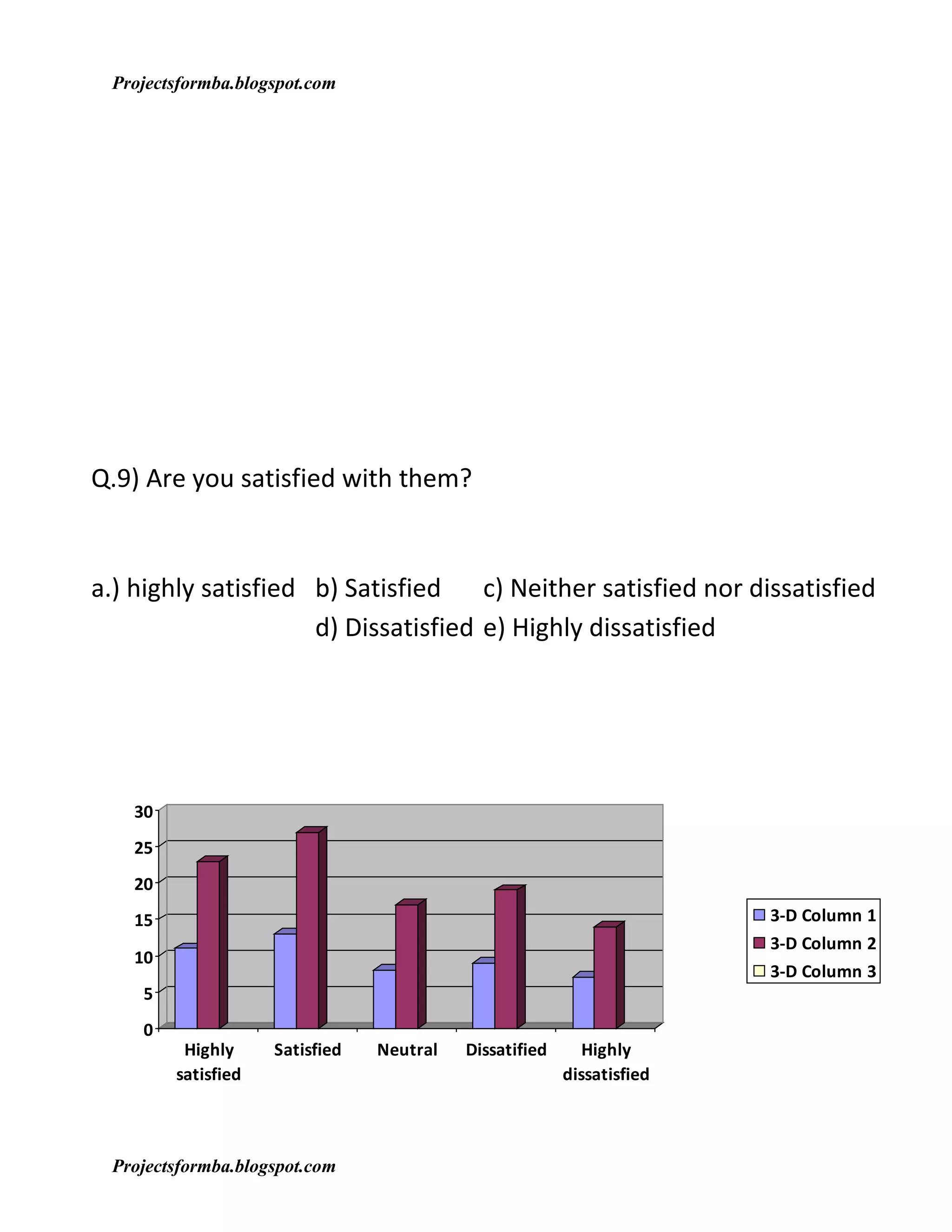 Projectsformba.blogspot.com




Q.9) Are you satisfied with them?


a.) highly satisfied b) Satisfied c) Neither satisfied nor dissatisfied
                     d) Dissatisfied e) Highly dissatisfied




   30
   25
   20
   15                                                                  3-D Column 1
                                                                       3-D Column 2
   10
                                                                       3-D Column 3
    5
    0
         Highly     Satisfied   Neutral   Dissatified      Highly
        satisfied                                       dissatisfied



 Projectsformba.blogspot.com
 