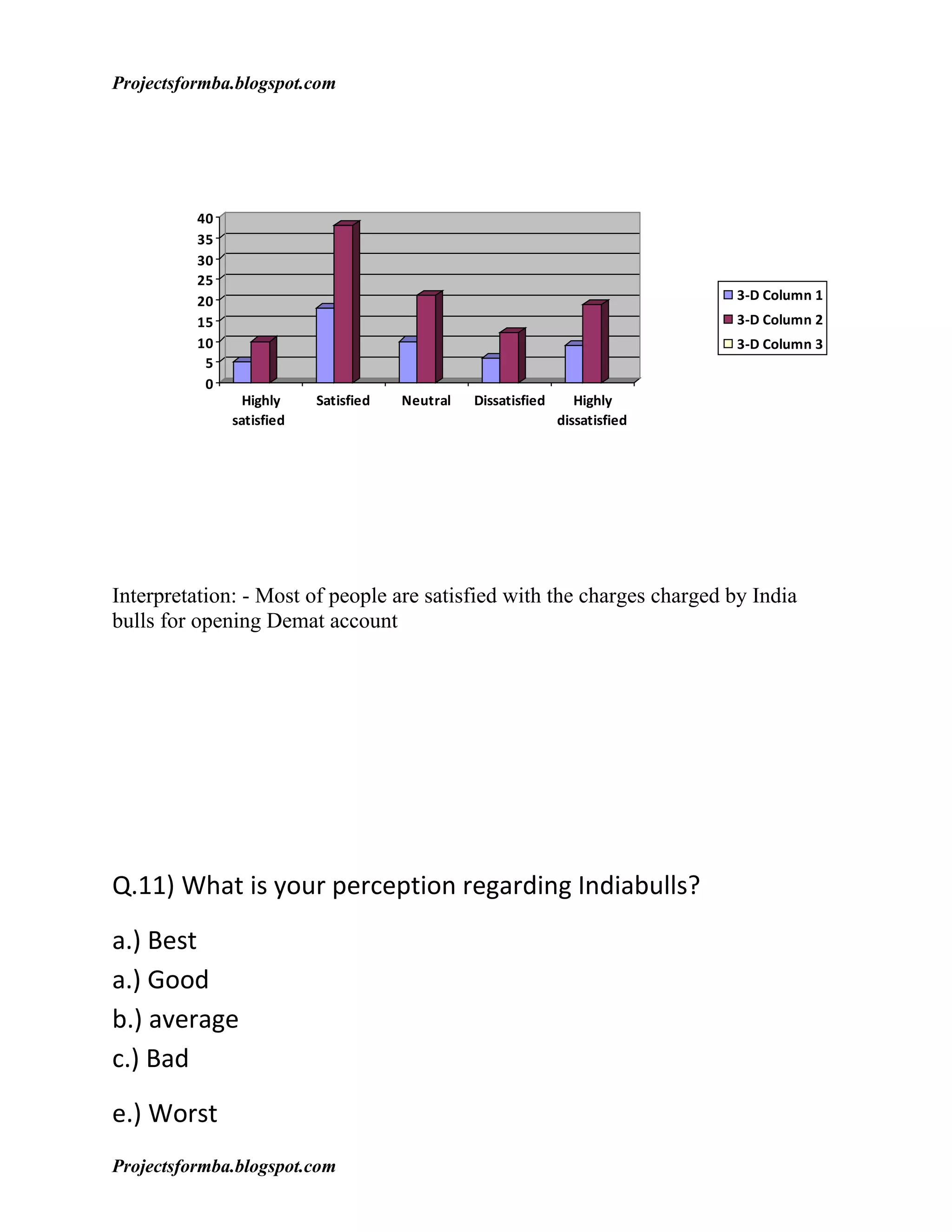 Projectsformba.blogspot.com




          40
          35
          30
          25
          20                                                                   3-D Column 1
          15                                                                   3-D Column 2
          10                                                                   3-D Column 3
           5
           0
                 Highly    Satisfied   Neutral   Dissatisfied      Highly
               satisfied                                        dissatisfied




Interpretation: - Most of people are satisfied with the charges charged by India
bulls for opening Demat account




Q.11) What is your perception regarding Indiabulls?
a.) Best
a.) Good
b.) average
c.) Bad
e.) Worst
Projectsformba.blogspot.com
 