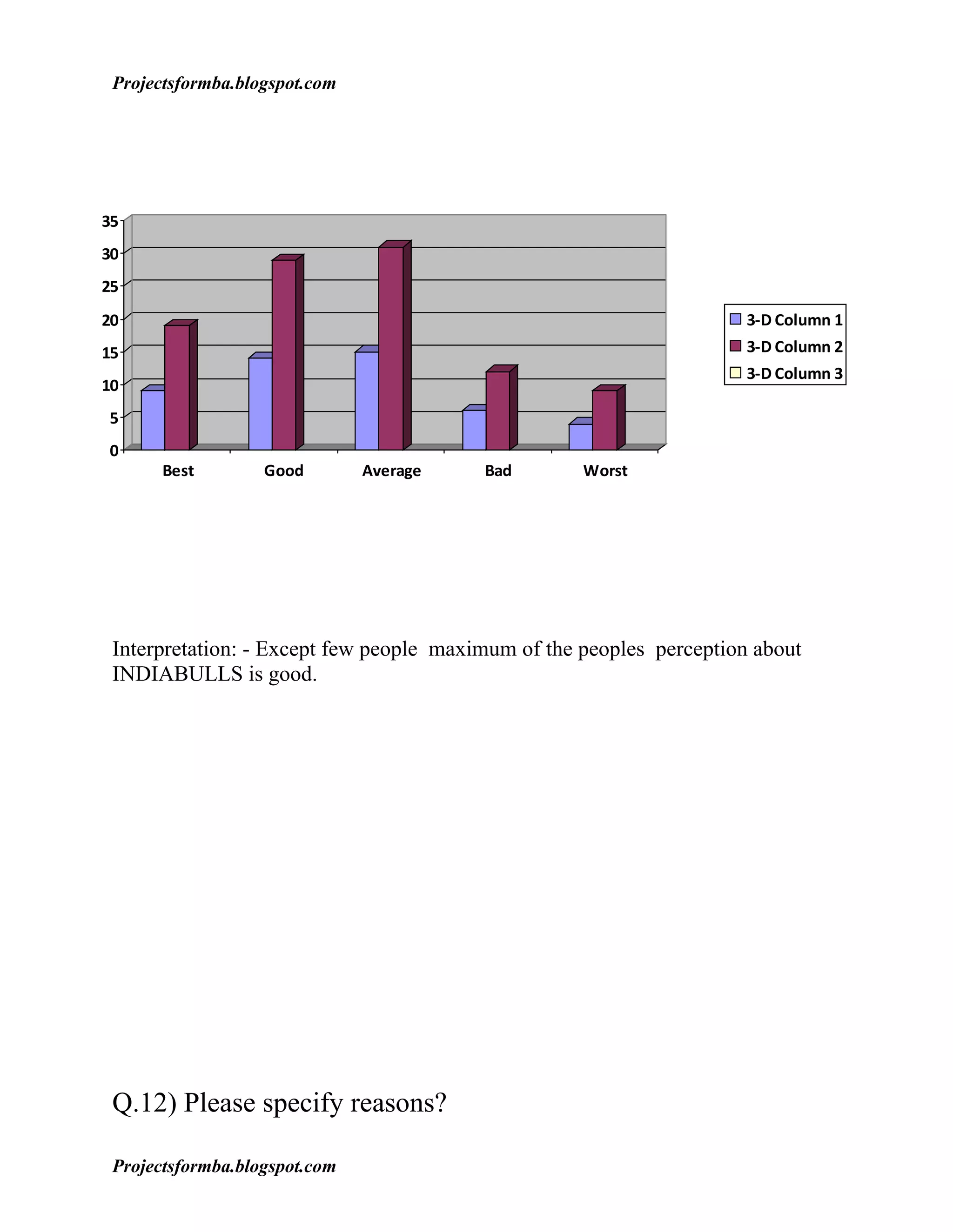 Projectsformba.blogspot.com




35
30
25
20                                                                    3-D Column 1
15                                                                    3-D Column 2
                                                                      3-D Column 3
10
5
0
       Best        Good        Average   Bad        Worst




 Interpretation: - Except few people maximum of the peoples perception about
 INDIABULLS is good.




 Q.12) Please specify reasons?

 Projectsformba.blogspot.com
 