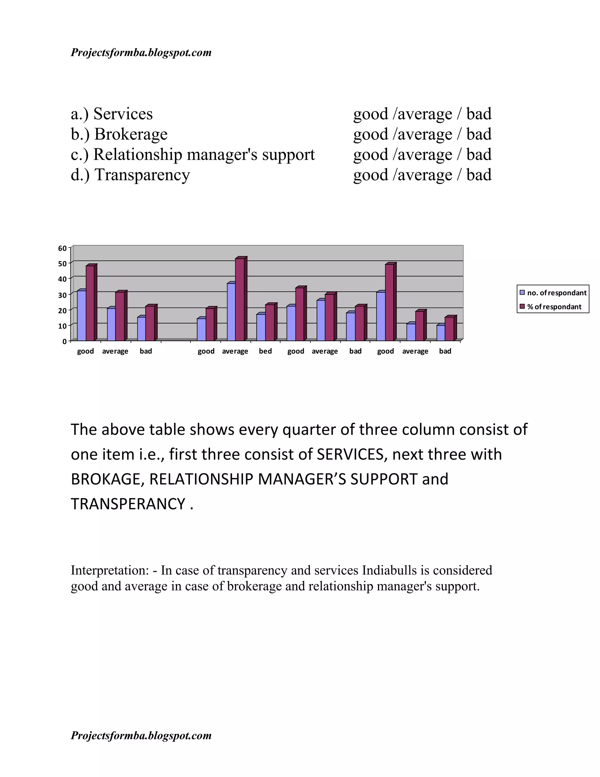 Projectsformba.blogspot.com




     a.) Services                                                good /average / bad
     b.) Brokerage                                               good /average / bad
     c.) Relationship manager's support                          good /average / bad
     d.) Transparency                                            good /average / bad



60
50
40

30                                                                                            no. of respondant
                                                                                              % of respondant
20
10
 0
      good   average   bad   good average   bed   good average   bad   good   average   bad




     The above table shows every quarter of three column consist of
     one item i.e., first three consist of SERVICES, next three with
     BROKAGE, RELATIONSHIP MANAGER’S SUPPORT and
     TRANSPERANCY .


     Interpretation: - In case of transparency and services Indiabulls is considered
     good and average in case of brokerage and relationship manager's support.




     Projectsformba.blogspot.com
 