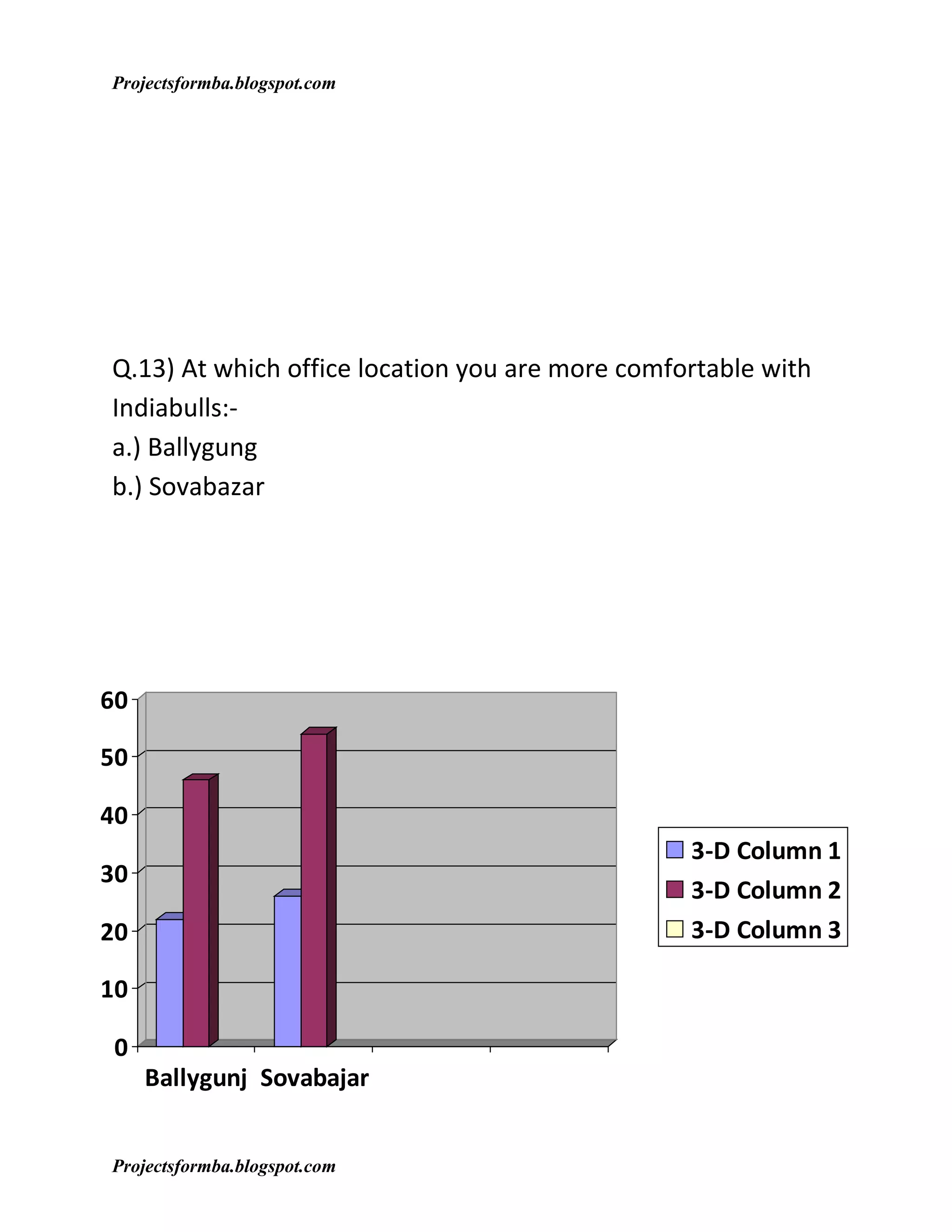 Projectsformba.blogspot.com




Q.13) At which office location you are more comfortable with
Indiabulls:-
a.) Ballygung
b.) Sovabazar




60

50

40
                                                 3-D Column 1
30
                                                 3-D Column 2
20                                               3-D Column 3

10

 0
     Ballygunj Sovabajar


Projectsformba.blogspot.com
 