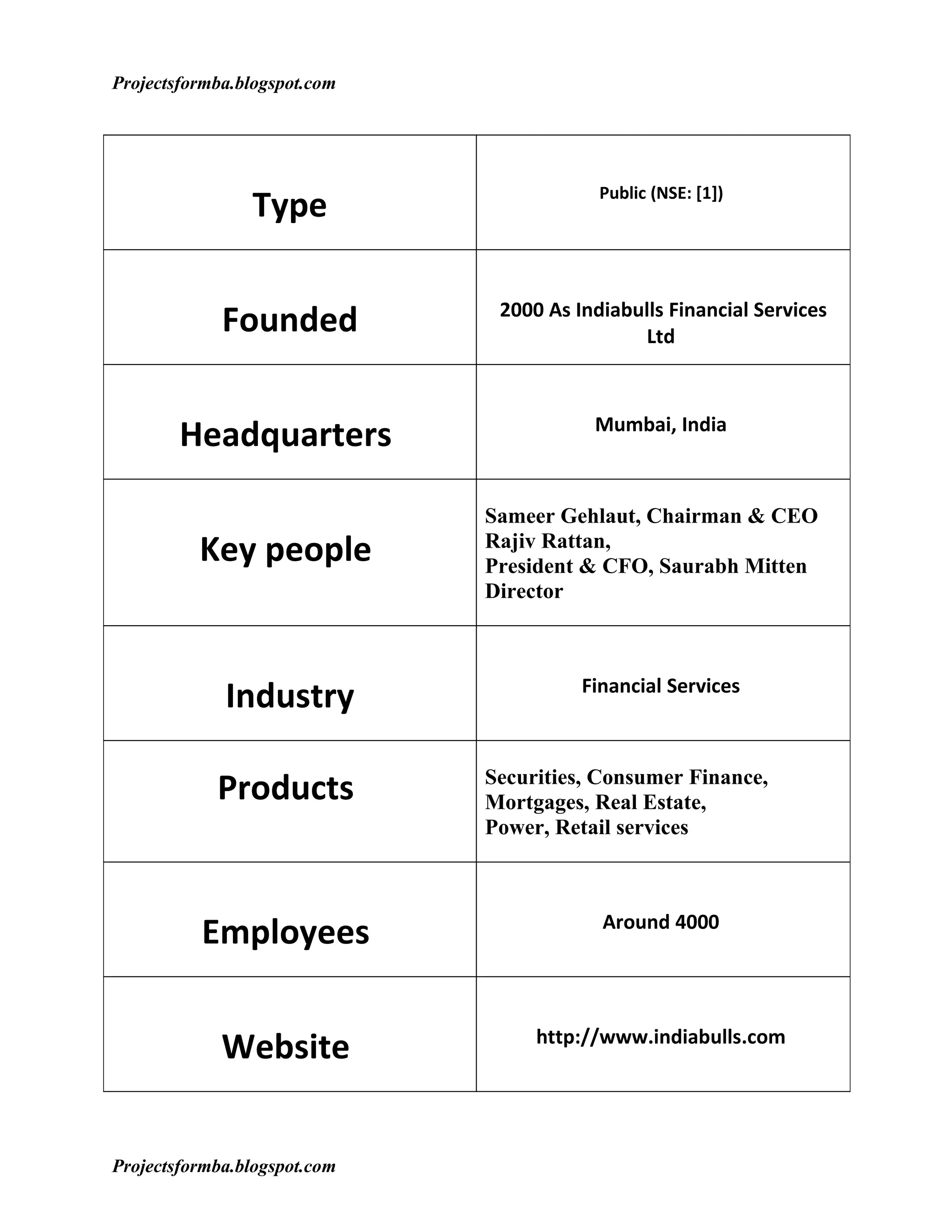 Projectsformba.blogspot.com




                Type                      Public (NSE: [1])




             Founded           2000 As Indiabulls Financial Services
                                              Ltd



        Headquarters                     Mumbai, India



                              Sameer Gehlaut, Chairman & CEO
          Key people          Rajiv Rattan,
                              President & CFO, Saurabh Mitten
                              Director




             Industry                   Financial Services



            Products          Securities, Consumer Finance,
                              Mortgages, Real Estate,
                              Power, Retail services




          Employees                       Around 4000




             Website               http://www.indiabulls.com




Projectsformba.blogspot.com
 