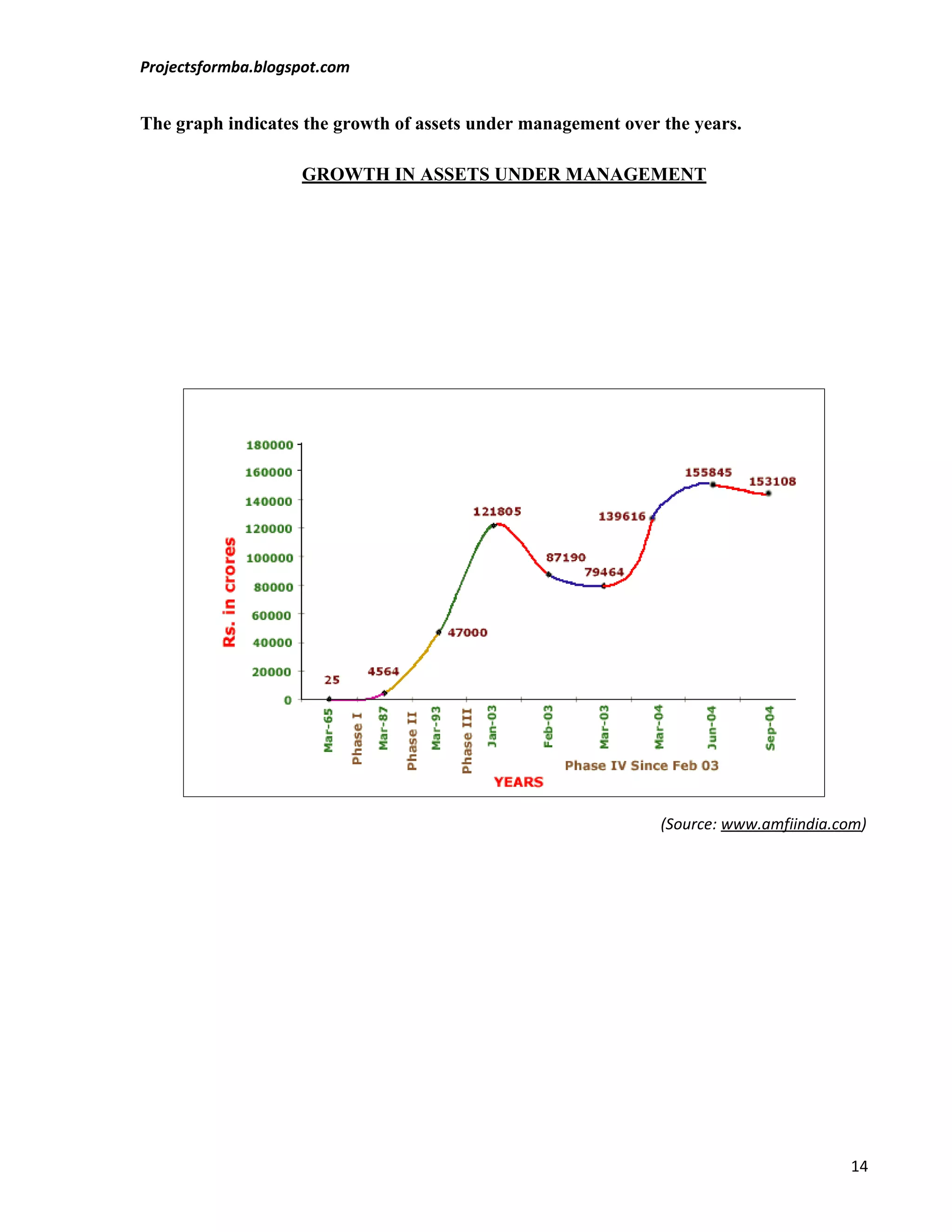 Projectsformba.blogspot.com


The graph indicates the growth of assets under management over the years.

                    GROWTH IN ASSETS UNDER MANAGEMENT




                                                               (Source: www.amfiindia.com)




                                                                                       14
 