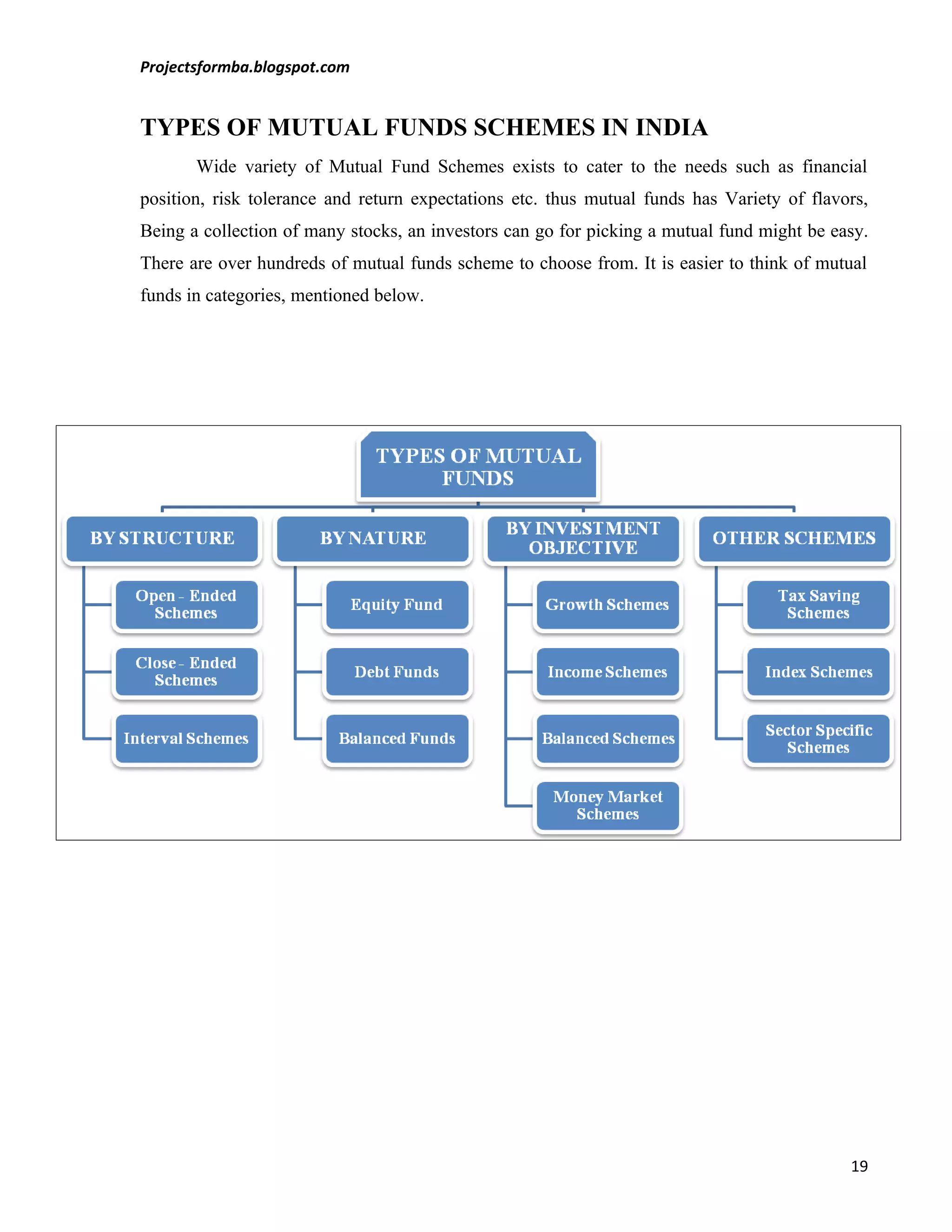 Projectsformba.blogspot.com


TYPES OF MUTUAL FUNDS SCHEMES IN INDIA
       Wide variety of Mutual Fund Schemes exists to cater to the needs such as financial
position, risk tolerance and return expectations etc. thus mutual funds has Variety of flavors,
Being a collection of many stocks, an investors can go for picking a mutual fund might be easy.
There are over hundreds of mutual funds scheme to choose from. It is easier to think of mutual
funds in categories, mentioned below.




                                                                                            19
 