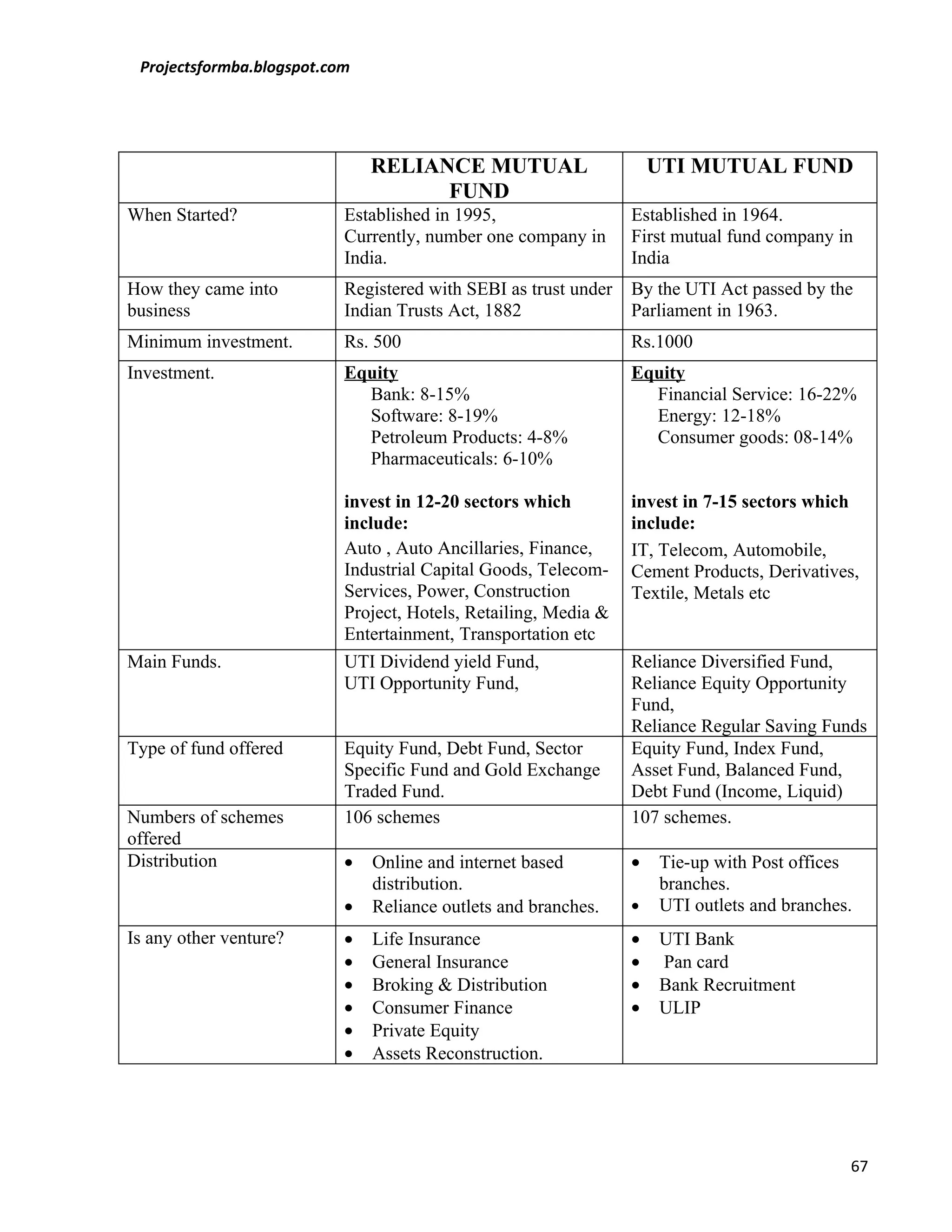 Projectsformba.blogspot.com




                               RELIANCE MUTUAL                       UTI MUTUAL FUND
                                     FUND
When Started?              Established in 1995,                  Established in 1964.
                           Currently, number one company in      First mutual fund company in
                           India.                                India
How they came into         Registered with SEBI as trust under   By the UTI Act passed by the
business                   Indian Trusts Act, 1882               Parliament in 1963.
Minimum investment.        Rs. 500                               Rs.1000
Investment.                Equity                                Equity
                             Bank: 8-15%                           Financial Service: 16-22%
                             Software: 8-19%                       Energy: 12-18%
                             Petroleum Products: 4-8%              Consumer goods: 08-14%
                             Pharmaceuticals: 6-10%

                           invest in 12-20 sectors which         invest in 7-15 sectors which
                           include:                              include:
                           Auto , Auto Ancillaries, Finance,     IT, Telecom, Automobile,
                           Industrial Capital Goods, Telecom-    Cement Products, Derivatives,
                           Services, Power, Construction         Textile, Metals etc
                           Project, Hotels, Retailing, Media &
                           Entertainment, Transportation etc
Main Funds.                UTI Dividend yield Fund,              Reliance Diversified Fund,
                           UTI Opportunity Fund,                 Reliance Equity Opportunity
                                                                 Fund,
                                                                 Reliance Regular Saving Funds
Type of fund offered       Equity Fund, Debt Fund, Sector        Equity Fund, Index Fund,
                           Specific Fund and Gold Exchange       Asset Fund, Balanced Fund,
                           Traded Fund.                          Debt Fund (Income, Liquid)
Numbers of schemes         106 schemes                           107 schemes.
offered
Distribution               •   Online and internet based         •   Tie-up with Post offices
                               distribution.                         branches.
                           •   Reliance outlets and branches.    •   UTI outlets and branches.
Is any other venture?      •   Life Insurance                    •   UTI Bank
                           •   General Insurance                 •   Pan card
                           •   Broking & Distribution            •   Bank Recruitment
                           •   Consumer Finance                  •   ULIP
                           •   Private Equity
                           •   Assets Reconstruction.




                                                                                             67
 