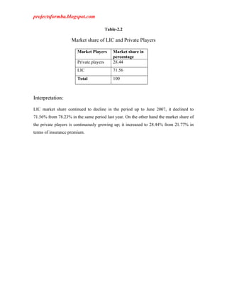 projectsformba.blogspot.com

                                         Table-2.2

                    Market share of LIC a...