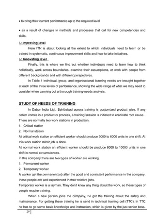 • to bring their current performance up to the required level
• as a result of changes in methods and processes that call for new competencies and
skills.
I2: Improving level
Here ITN is about looking at the extent to which individuals need to learn or be
trained in systematic, continuous improvement skills and how to take initiatives.
I3 : Innovating level
Finally, this is where we find out whether individuals need to learn how to think
holistically, work across boundaries, examine their assumptions, or work with people from
different backgrounds and with different perspectives.
In Table 1 individual, group, and organisational learning needs are brought together
at each of the three levels of performance, showing the wide range of what we may need to
consider when carrying out a thorough training-needs analysis.
STUDY OF NEEDS OF TRAINING
In Dabur India Ltd., Sahibabad across training is customized product wise. If any
defect comes in a product or process, a training session is initiated to eradicate root cause.
There are normally two work stations in production,
1. Critical station
2. Normal station
At critical work station an efficient worker should produce 5000 to 6000 units in one shift. At
this work station minor job is done.
At normal work station an efficient worker should be produce 8000 to 10000 units in one
shift in normal circumstances.
In this company there are two types of worker are working.
1. Permanent worker
2. Temporary worker
A worker get the permanent job after the good and consistent performance in the company,
these people are well experienced in their relative jobs.
Temporary worker is a layman. They don’t know any thing about the work, so these types of
people require training.
When a new person joins the company, he got the training about the safety and
maintenance. For getting these training he is send in technical training cell (TTC). In TTC
he has to go some basic knowledge and instruction, which is given by the just senior boss.
29
 