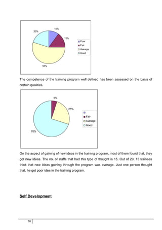 10%
15%
55%
20%
Poor
Fair
Average
Good
The competence of the training program well defined has been assessed on the basis of
certain qualities.
5%
25%
70%
Fair
Average
Good
On the aspect of gaining of new ideas in the training program, most of them found that, they
got new ideas. The no. of staffs that had this type of thought is 15. Out of 20, 15 trainees
think that new ideas gaining through the program was average. Just one person thought
that, he get poor idea in the training program.
Self Development
50
 