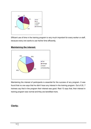 5%
25%
20%
40%
15%
Poor
Fair
Average
Good
Outstanding
Efficient use of time in the training program is very much important for every worker or staff,
because every one wants to use his/her time efficiently.
Maintaining the interest:
20%
25%
40%
15%
Fair
Average
Good
Outstanding
Maintaining the interest of participants is essential for the success of any program. It was
found that no one says that he didn’t have any interest in the training program. Out of 20, 7
trainees say that in the program their interest was good. Rest 13 says that, their interest in
training program was normal and they are benefited more.
Clarity:
52
 
