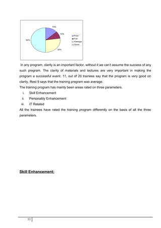15%
10%
30%
55%
Poor
Fair
Average
Good
In any program, clarity is an important factor, without it we can’t assume the success of any
such program. The clarity of materials and lectures are very important in making the
program a successful event. 11, out of 20 trainees say that the program is very good on
clarity. Rest 9 says that the training program was average.
The training program has mainly been areas rated on three parameters.
i. Skill Enhancement
ii. Personality Enhancement
iii. IT Related
All the trainees have rated the training program differently on the basis of all the three
parameters.
Skill Enhancement:
53
 