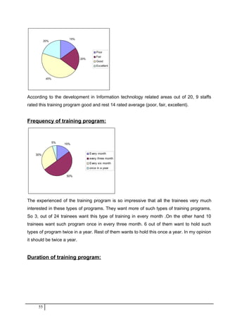 15%
20%
45%
20%
Poor
Fair
Good
Excellent
According to the development in Information technology related areas out of 20, 9 staffs
rated this training program good and rest 14 rated average (poor, fair, excellent).
Frequency of training program:
15%
50%
30%
5%
Every month
every three month
Every six month
once in a year
The experienced of the training program is so impressive that all the trainees very much
interested in these types of programs. They want more of such types of training programs.
So 3, out of 24 trainees want this type of training in every month .On the other hand 10
trainees want such program once in every three month. 6 out of them want to hold such
types of program twice in a year. Rest of them wants to hold this once a year. In my opinion
it should be twice a year.
Duration of training program:
55
 