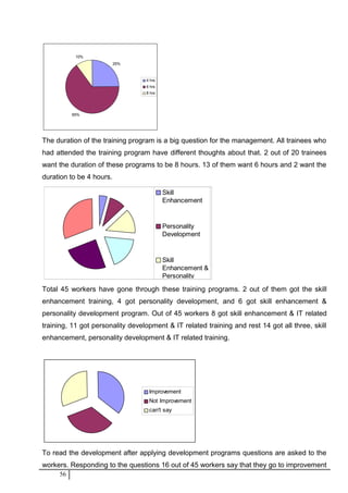25%
65%
10%
4 hrs
6 hrs
8 hrs
The duration of the training program is a big question for the management. All trainees who
had attended the training program have different thoughts about that. 2 out of 20 trainees
want the duration of these programs to be 8 hours. 13 of them want 6 hours and 2 want the
duration to be 4 hours.
Skill
Enhancement
Personality
Development
Skill
Enhancement &
Personality
Development
Skill
Enhancement &
IT Related
Total 45 workers have gone through these training programs. 2 out of them got the skill
enhancement training, 4 got personality development, and 6 got skill enhancement &
personality development program. Out of 45 workers 8 got skill enhancement & IT related
training, 11 got personality development & IT related training and rest 14 got all three, skill
enhancement, personality development & IT related training.
Improvement
Not Improvement
can't say
To read the development after applying development programs questions are asked to the
workers. Responding to the questions 16 out of 45 workers say that they go to improvement
56
 