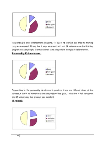Good
Very good
Excelent
Responding to skill enhancement programs, 11 out of 45 workers say that the training
program was good, 20 say that it ways very good and rest 14 trainees opine that training
program was very helpful to enhance their skills and perform their job in batter manner.
Personality Enhancement:
Good
Very good
Excelent
Responding to the personality development questions there are different views of the
trainees, 6 out of 45 workers say that the program was good, 18 say that it was very good
and 21 workers say that program was excellent.
IT related:
Good
Very good
Excelent
58
 