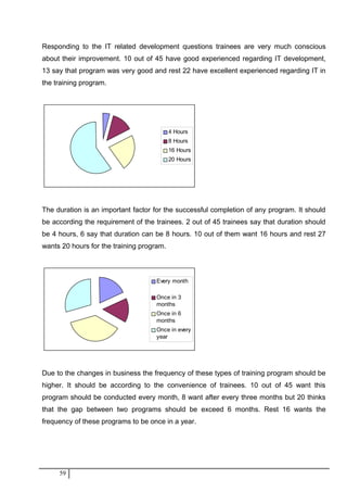 Responding to the IT related development questions trainees are very much conscious
about their improvement. 10 out of 45 have good experienced regarding IT development,
13 say that program was very good and rest 22 have excellent experienced regarding IT in
the training program.
4 Hours
8 Hours
16 Hours
20 Hours
The duration is an important factor for the successful completion of any program. It should
be according the requirement of the trainees. 2 out of 45 trainees say that duration should
be 4 hours, 6 say that duration can be 8 hours. 10 out of them want 16 hours and rest 27
wants 20 hours for the training program.
Every month
Once in 3
months
Once in 6
months
Once in every
year
Due to the changes in business the frequency of these types of training program should be
higher. It should be according to the convenience of trainees. 10 out of 45 want this
program should be conducted every month, 8 want after every three months but 20 thinks
that the gap between two programs should be exceed 6 months. Rest 16 wants the
frequency of these programs to be once in a year.
59
 