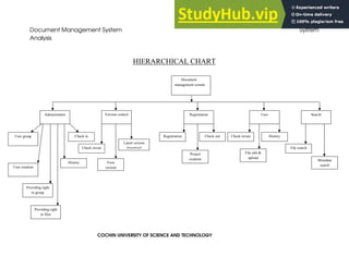 Document Management System System
Analysis
COCHIN UNIVERSITY OF SCIENCE AND TECHNOLOGY
HIERARCHICAL CHART
Document
management system
Administrator Version control Registration User Search
User group
User creation
Providing right
to group
Providing right
to files
History
Check in/out
Check in
View
version
Latest version
download
Registration
Project
creation
Check out Check in/out
File edit &
upload
History
File search
Metadata
search
 
