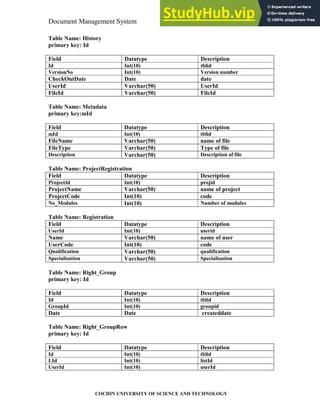 Document Management System System Design
COCHIN UNIVERSITY OF SCIENCE AND TECHNOLOGY
Table Name: History
primary key: Id
Field Datatype Description
Id Int(10) tblid
VersionNo Int(10) Version number
CheckOutDate Date date
UserId Varchar(50) UserId
FileId Varchar(50) FileId
Table Name: Metadata
primary key:mId
Field Datatype Description
mId Int(10) tblid
FileName Varchar(50) name of file
FileType Varchar(50) Type of file
Description Varchar(50) Description of file
Table Name: ProjectRegistration
Field Datatype Description
ProjectId Int(10) projid
ProjectName Varchar(50) name of project
ProjectCode Int(10) code
No_Modules Int(10) Number of modules
Table Name: Registration
Field Datatype Description
UserId Int(10) userid
Name Varchar(50) name of user
UserCode Int(10) code
Qualification Varchar(50) qualification
Specialisation Varchar(50) Specialisation
Table Name: Right_Group
primary key: Id
Field Datatype Description
Id Int(10) tblid
GroupId Int(10) groupid
Date Date createddate
Table Name: Right_GroupRow
primary key: Id
Field Datatype Description
Id Int(10) tblid
LId Int(10) listId
UserId Int(10) userId
 