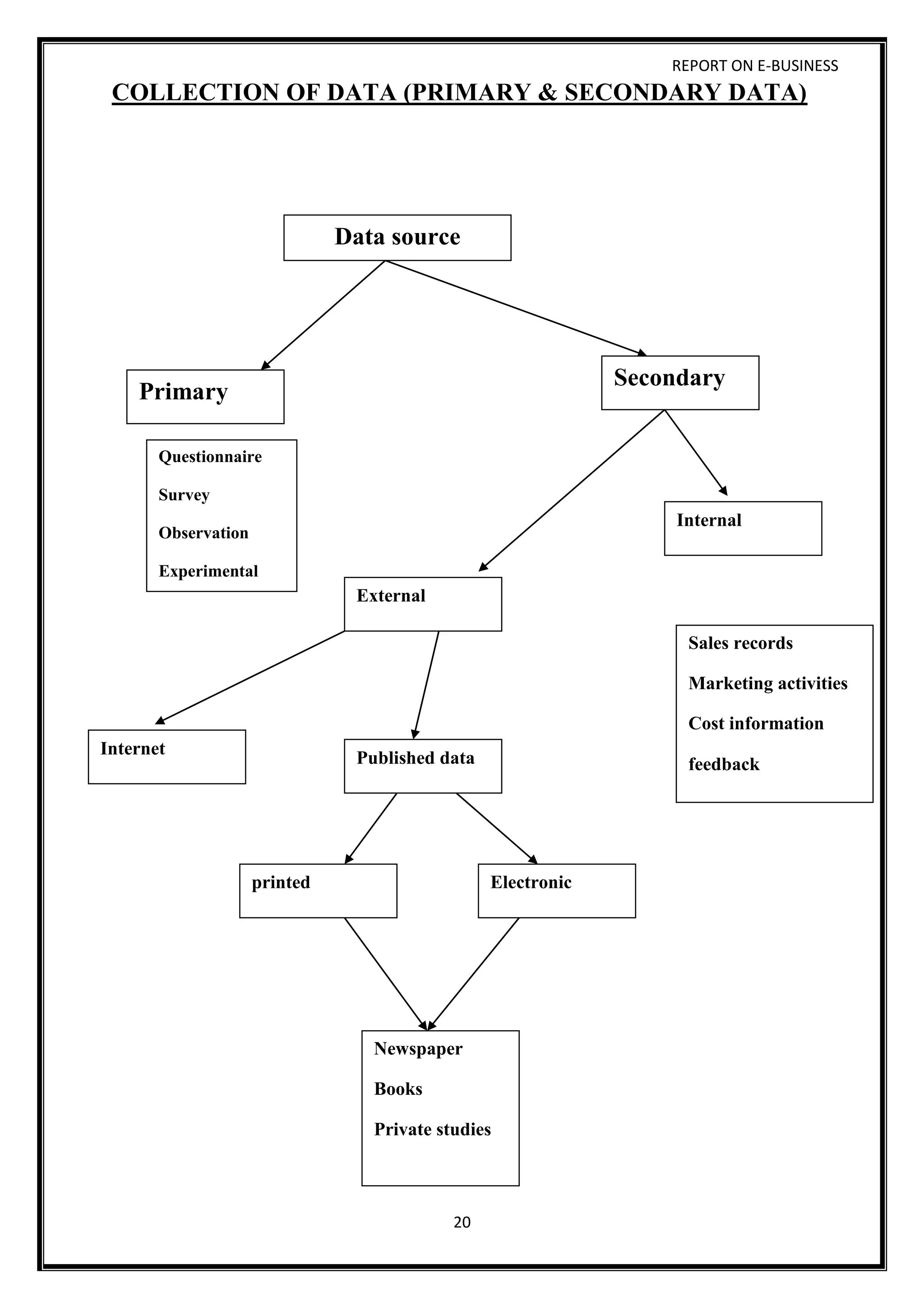 REPORT ON E-BUSINESS
20
COLLECTION OF DATA (PRIMARY & SECONDARY DATA)
Data source
Primary
Secondary
Questionnaire
Survey
Observation
Experimental
Internal
External
Internet
Published data
Sales records
Marketing activities
Cost information
feedback
Newspaper
Books
Private studies
Electronicprinted
 