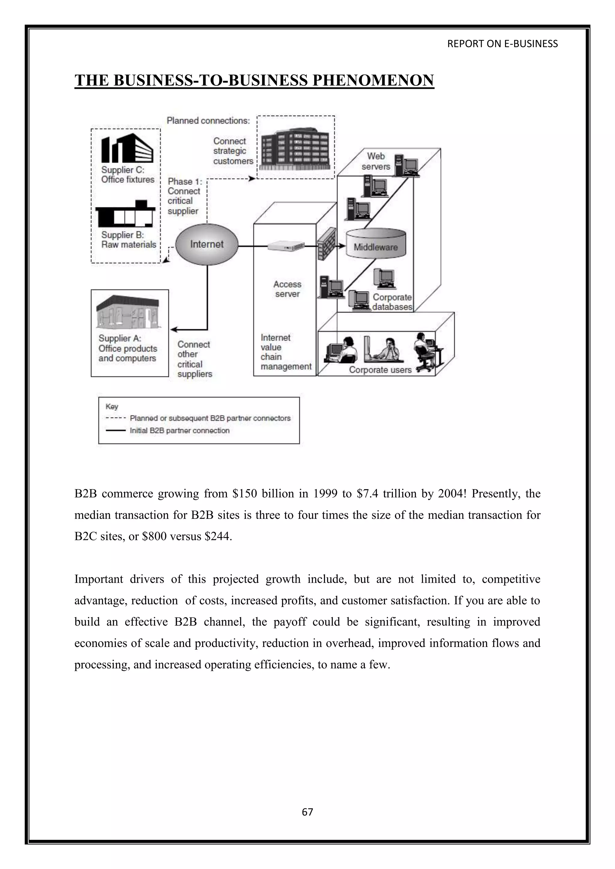 REPORT ON E-BUSINESS
67
THE BUSINESS-TO-BUSINESS PHENOMENON
B2B commerce growing from $150 billion in 1999 to $7.4 trillion by 2004! Presently, the
median transaction for B2B sites is three to four times the size of the median transaction for
B2C sites, or $800 versus $244.
Important drivers of this projected growth include, but are not limited to, competitive
advantage, reduction of costs, increased profits, and customer satisfaction. If you are able to
build an effective B2B channel, the payoff could be significant, resulting in improved
economies of scale and productivity, reduction in overhead, improved information flows and
processing, and increased operating efficiencies, to name a few.
 