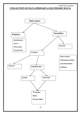 REPORT ON E-BUSINESS
20
COLLECTION OF DATA (PRIMARY & SECONDARY DATA)
Data source
Primary
Secondary
Questionnaire
Survey
Observation
Experimental
Internal
External
Internet
Published data
Sales records
Marketing activities
Cost information
feedback
Newspaper
Books
Private studies
Electronicprinted
 