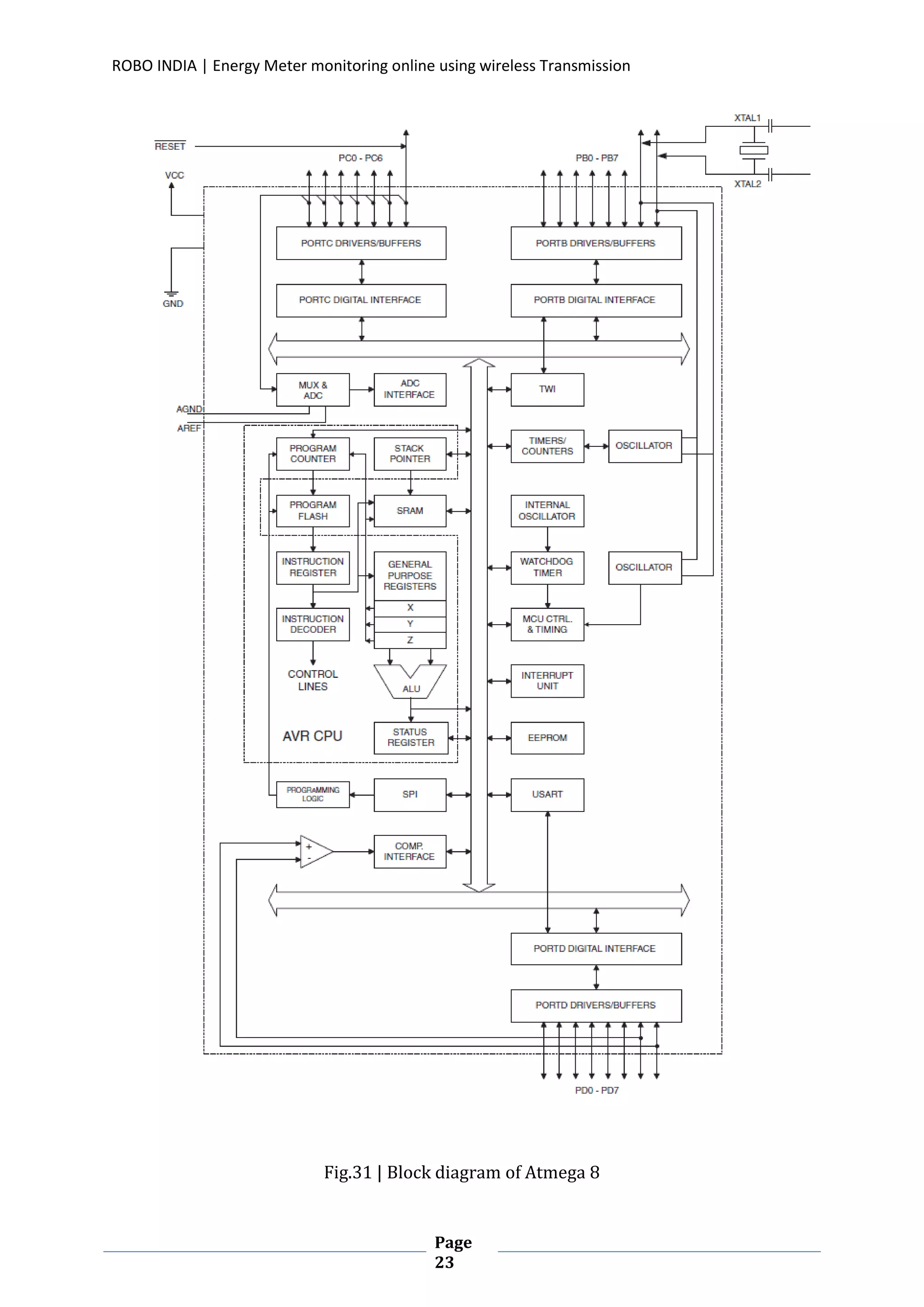 ROBO INDIA | Energy Meter monitoring online using wireless Transmission
Page
23
Fig.31 | Block diagram of Atmega 8
 