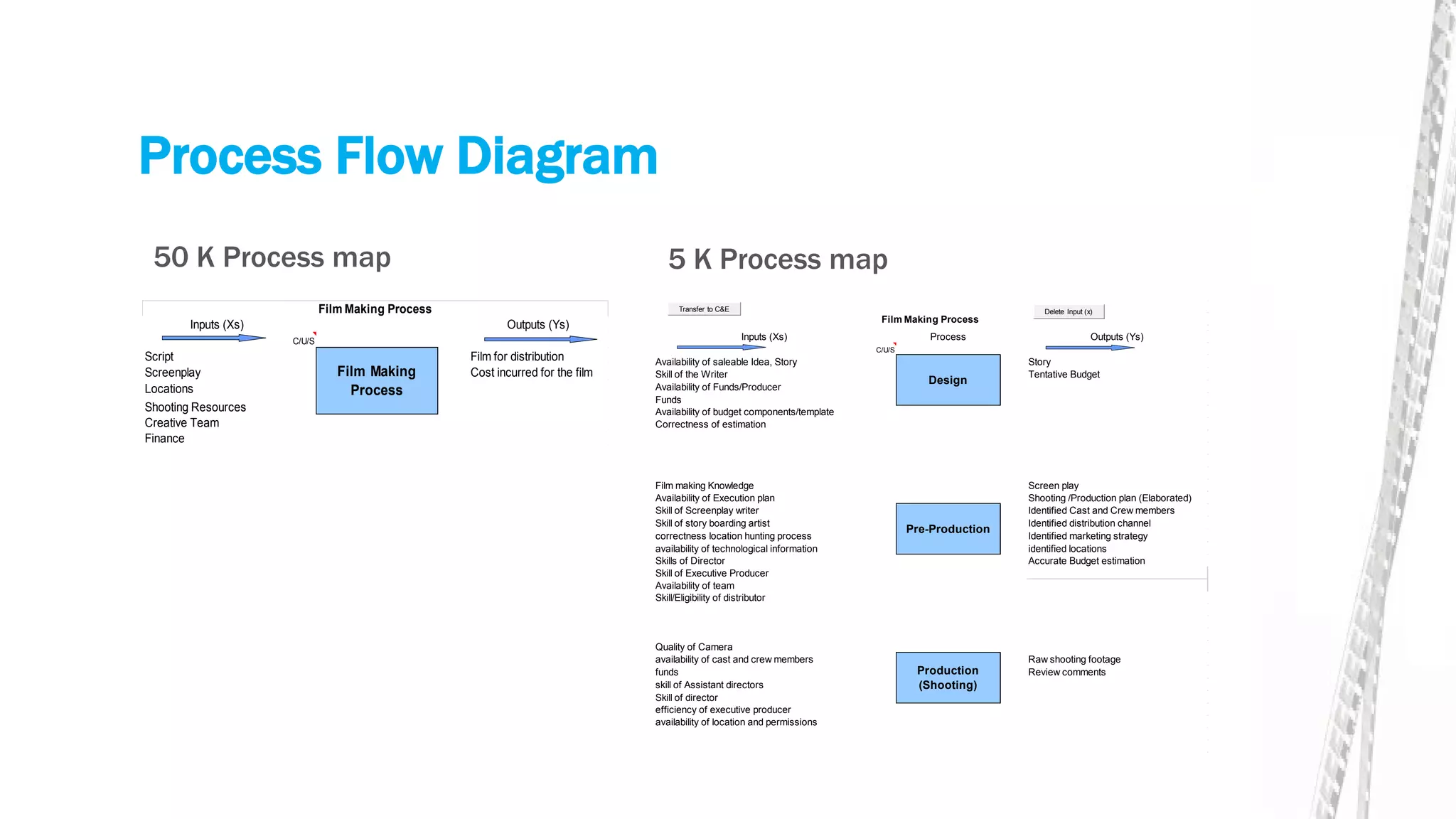 Process Flow Diagram
50 K Process map
Inputs (Xs) Outputs (Ys)
C/U/S
Script Film for distribution
Screenplay Cost incurred for the film
Locations
Shooting Resources
Creative Team
Finance
Film Making
Process
Film Making Process
5 K Process map
Inputs (Xs) Process Outputs (Ys)
C/U/S
Availability of saleable Idea, Story Story
Skill of the Writer Tentative Budget
Availability of Funds/Producer
Funds
Availability of budget components/template
Correctness of estimation
Film making Knowledge Screen play
Availability of Execution plan Shooting /Production plan (Elaborated)
Skill of Screenplay writer Identified Cast and Crew members
Skill of story boarding artist Identified distribution channel
correctness location hunting process Identified marketing strategy
availability of technological information identified locations
Skills of Director Accurate Budget estimation
Skill of Executive Producer
Availability of team
Skill/Eligibility of distributor
Quality of Camera
availability of cast and crew members Raw shooting footage
funds Review comments
skill of Assistant directors
Skill of director
efficiency of executive producer
availability of location and permissions
Film Making Process
Design
Pre-Production
Production
(Shooting)
Transfer to C&E Delete Input (x)
Inputs (Xs) Process Outputs (Ys)
C/U/S
Availability of saleable Idea, Story Story
Skill of the Writer Tentative Budget
Availability of Funds/Producer
Funds
Availability of budget components/template
Correctness of estimation
Film making Knowledge Screen play
Availability of Execution plan Shooting /Production plan (Elaborated)
Skill of Screenplay writer Identified Cast and Crew members
Skill of story boarding artist Identified distribution channel
correctness location hunting process Identified marketing strategy
availability of technological information identified locations
Skills of Director Accurate Budget estimation
Skill of Executive Producer
Availability of team
Skill/Eligibility of distributor
Quality of Camera
availability of cast and crew members Raw shooting footage
funds Review comments
skill of Assistant directors
Skill of director
efficiency of executive producer
availability of location and permissions
Film Making Process
Design
Pre-Production
Production
(Shooting)
Transfer to C&E Delete Input (x)
 